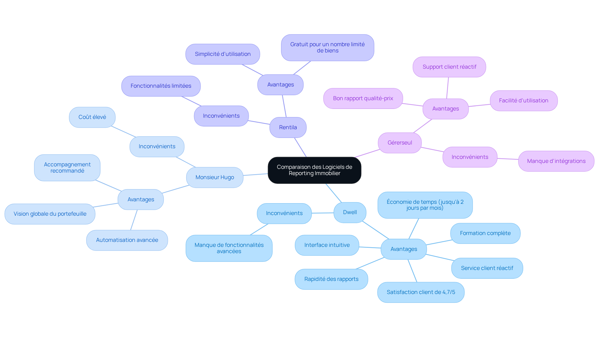 Chaque branche représente un logiciel, avec des sous-branches pour ses avantages et inconvénients. Cela vous aide à voir rapidement ce qui est bon ou moins bon pour chaque option. Chaque branche représente un logiciel, avec des sous-branches pour ses avantages et inconvénients. Cela vous aide à voir rapidement ce qui est bon ou moins bon pour chaque option.