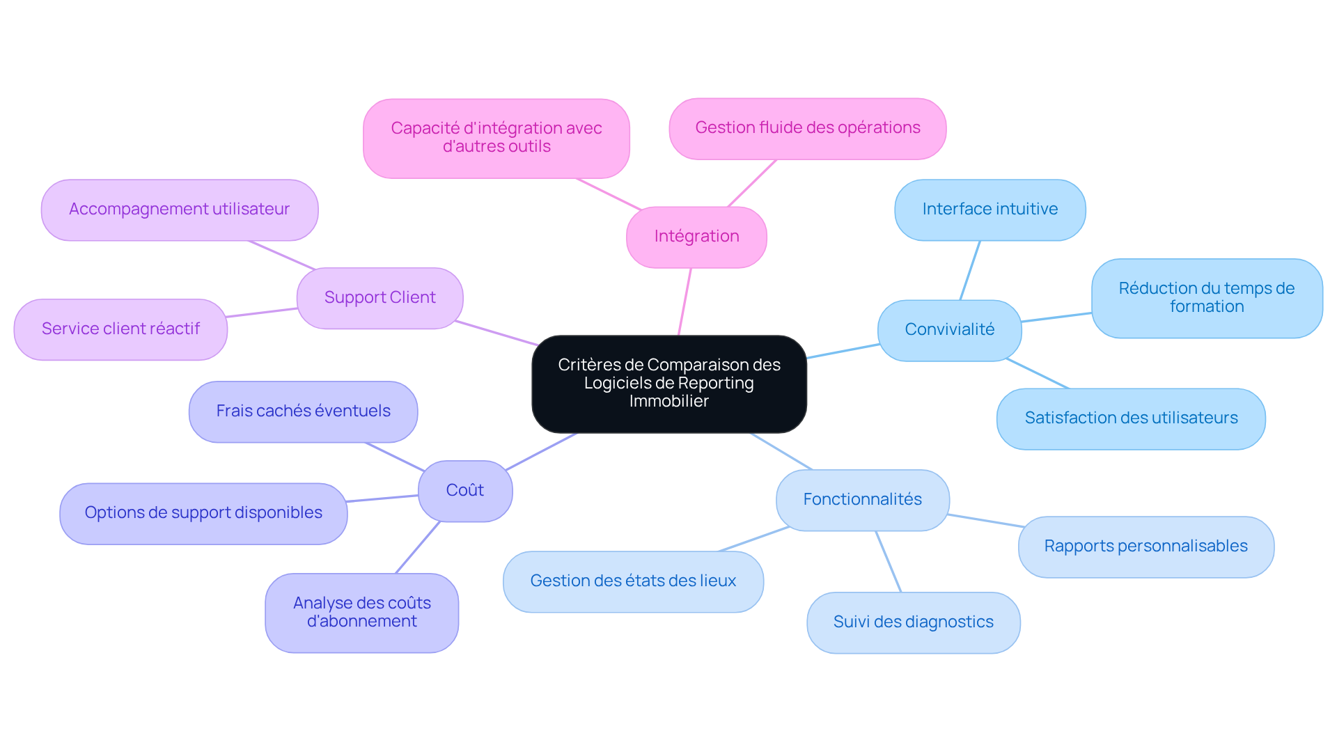Le centre représente les critères de comparaison, et chaque branche montre un critère spécifique avec des détails supplémentaires. Suivez les branches pour explorer chaque aspect du choix d'un logiciel. Le centre représente les critères de comparaison, et chaque branche montre un critère spécifique avec des détails supplémentaires. Suivez les branches pour explorer chaque aspect du choix d'un logiciel.
