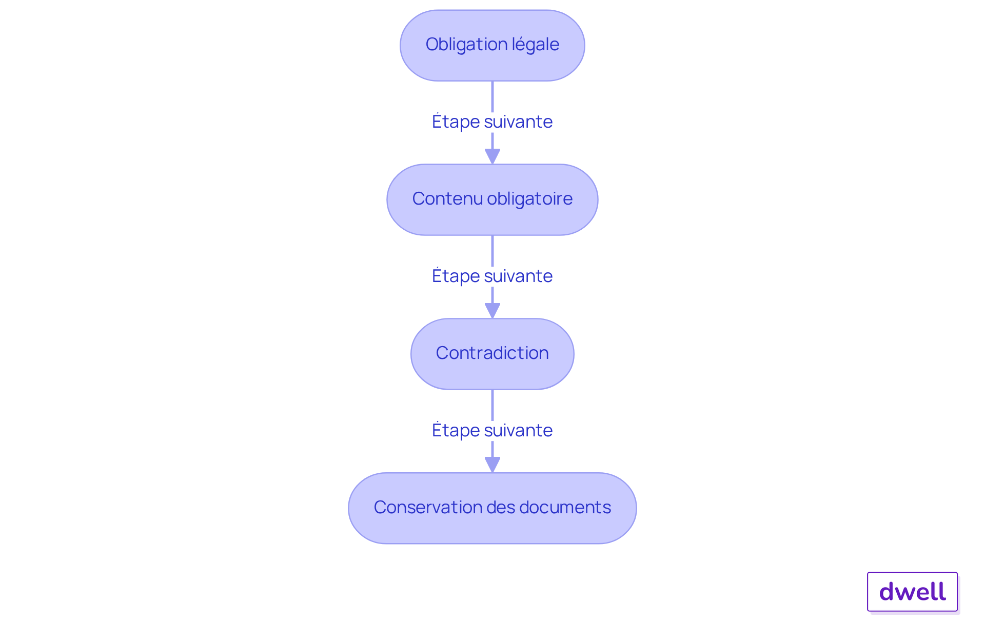 Chaque boîte représente une exigence légale à respecter. Suivez les flèches pour voir comment chaque étape s'enchaîne et contribue à la validité de l'état des lieux.