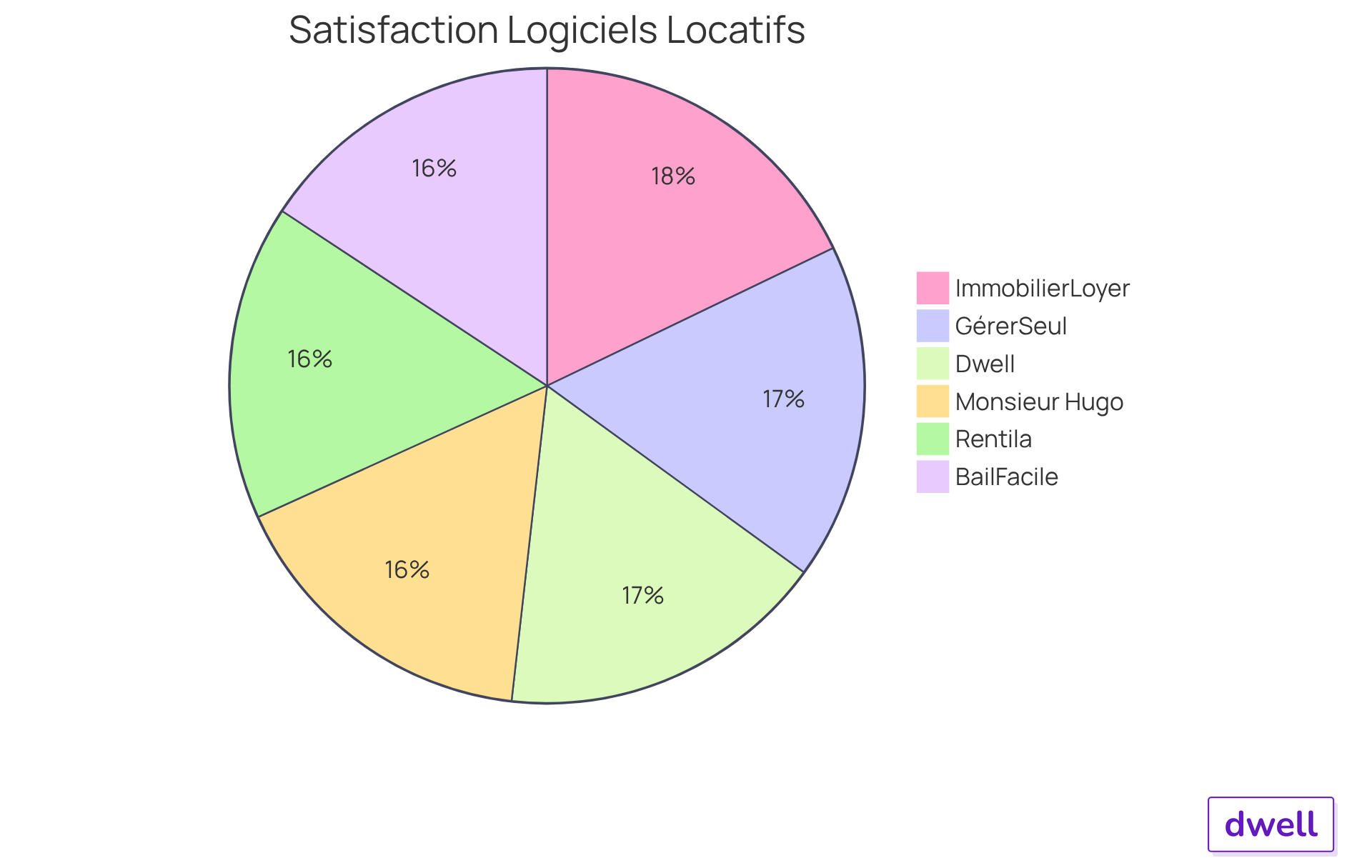 Chaque segment représente la satisfaction des utilisateurs pour un logiciel spécifique - plus le segment est grand, plus la note de satisfaction est élevée. Chaque segment représente la satisfaction des utilisateurs pour un logiciel spécifique - plus le segment est grand, plus la note de satisfaction est élevée.