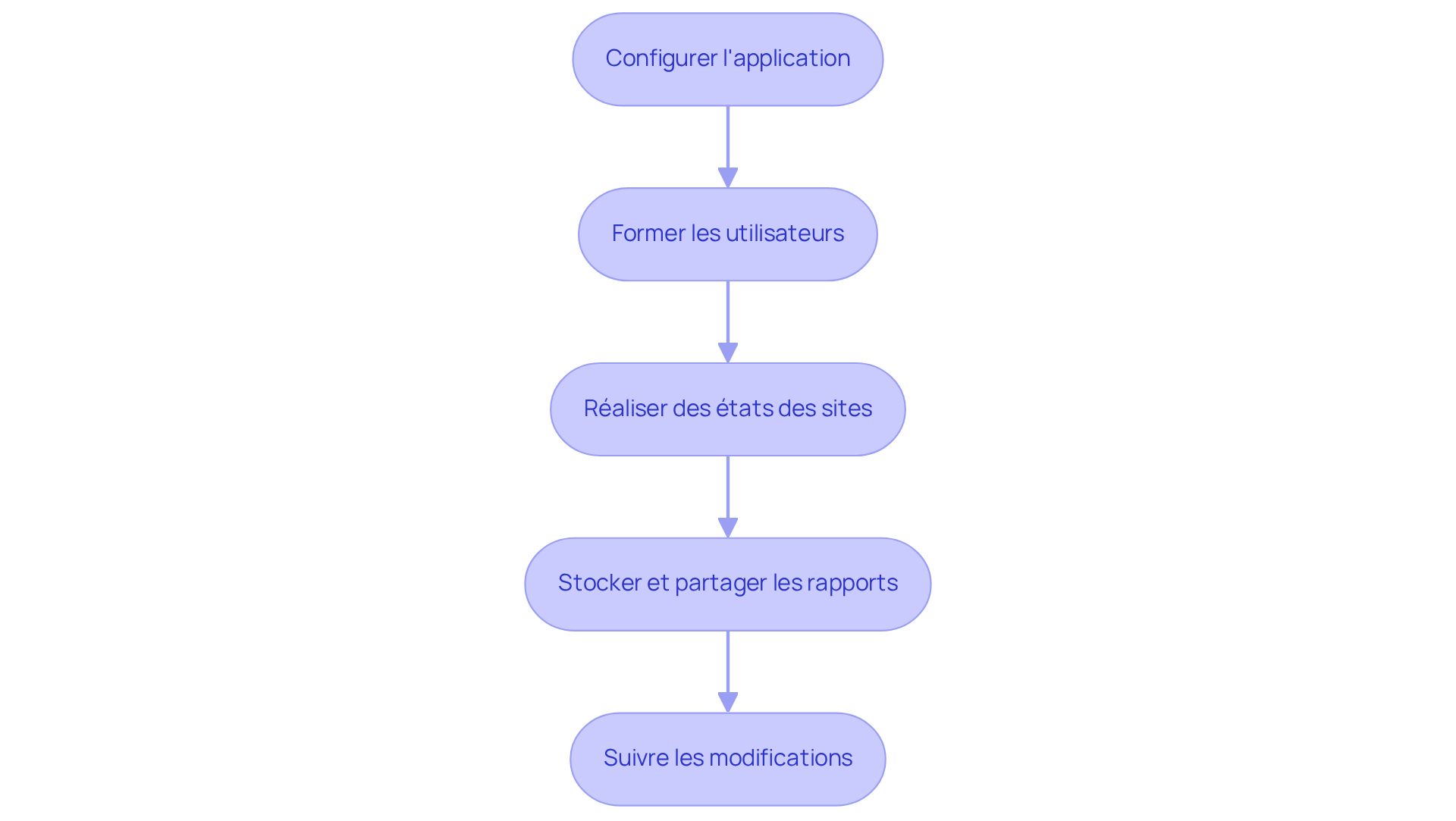 Chaque étape représente une action à réaliser dans le processus. Suivez les flèches pour voir comment chaque étape mène à la suivante. Chaque étape représente une action à réaliser dans le processus. Suivez les flèches pour voir comment chaque étape mène à la suivante.