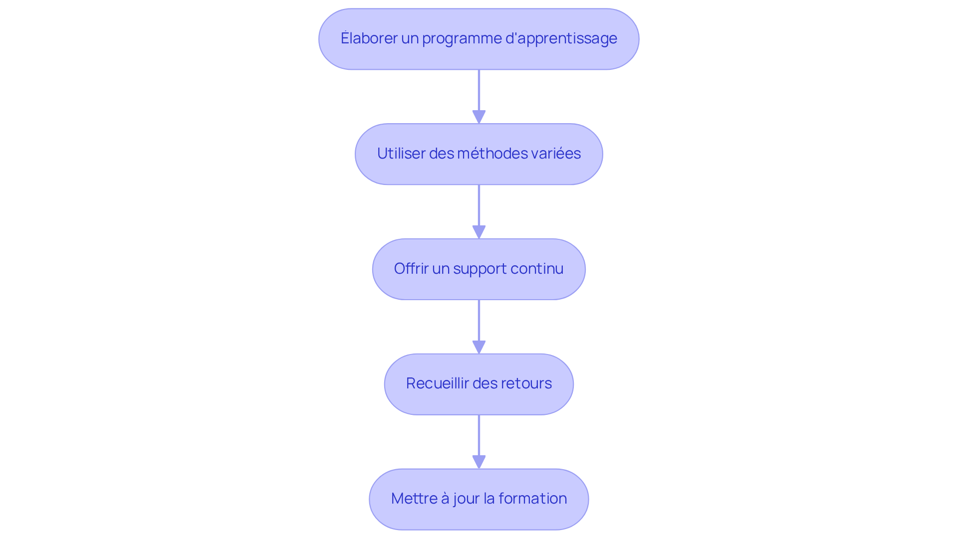 Chaque étape représente une action à suivre pour aider les utilisateurs à adopter l'outil digital. Suivez les flèches pour voir comment chaque étape mène à la suivante. Chaque étape représente une action à suivre pour aider les utilisateurs à adopter l'outil digital. Suivez les flèches pour voir comment chaque étape mène à la suivante.