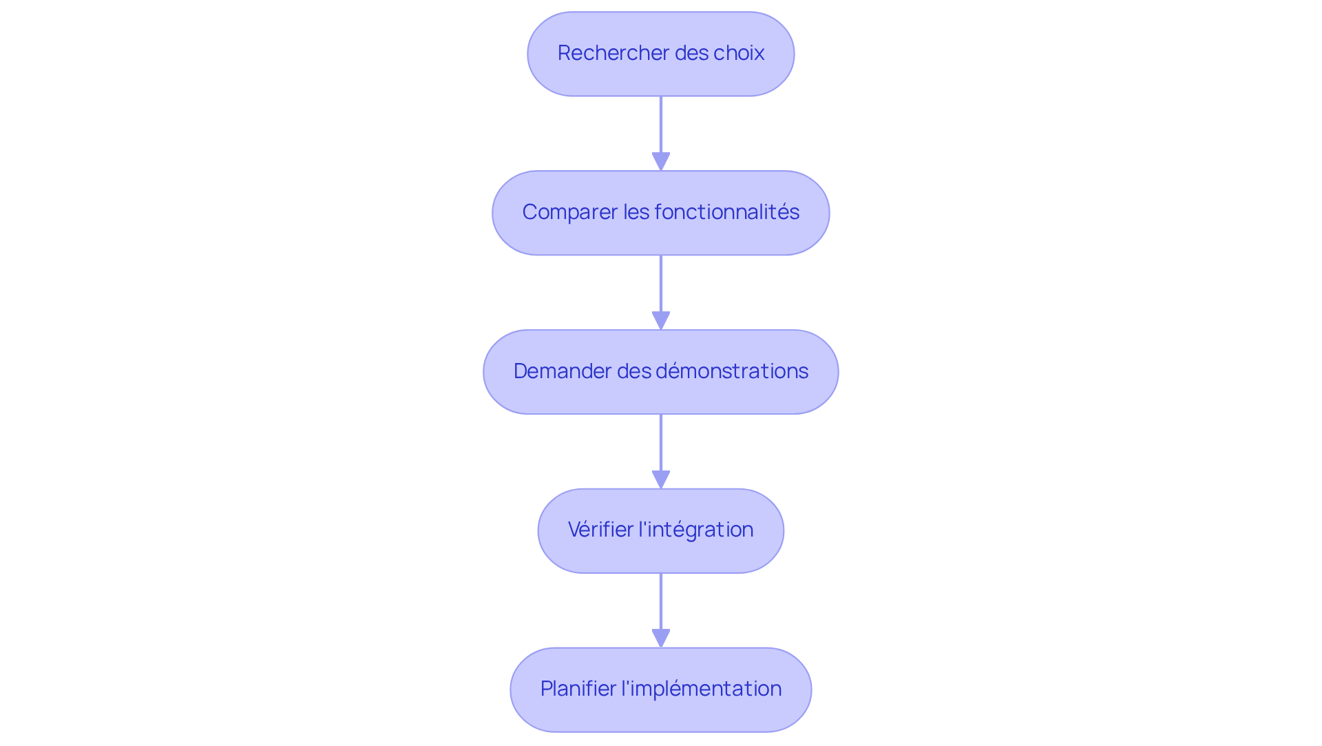 Chaque boîte représente une étape dans le processus de sélection d'un outil digital. Suivez les flèches pour voir comment chaque étape mène à la suivante. Chaque boîte représente une étape dans le processus de sélection d'un outil digital. Suivez les flèches pour voir comment chaque étape mène à la suivante.