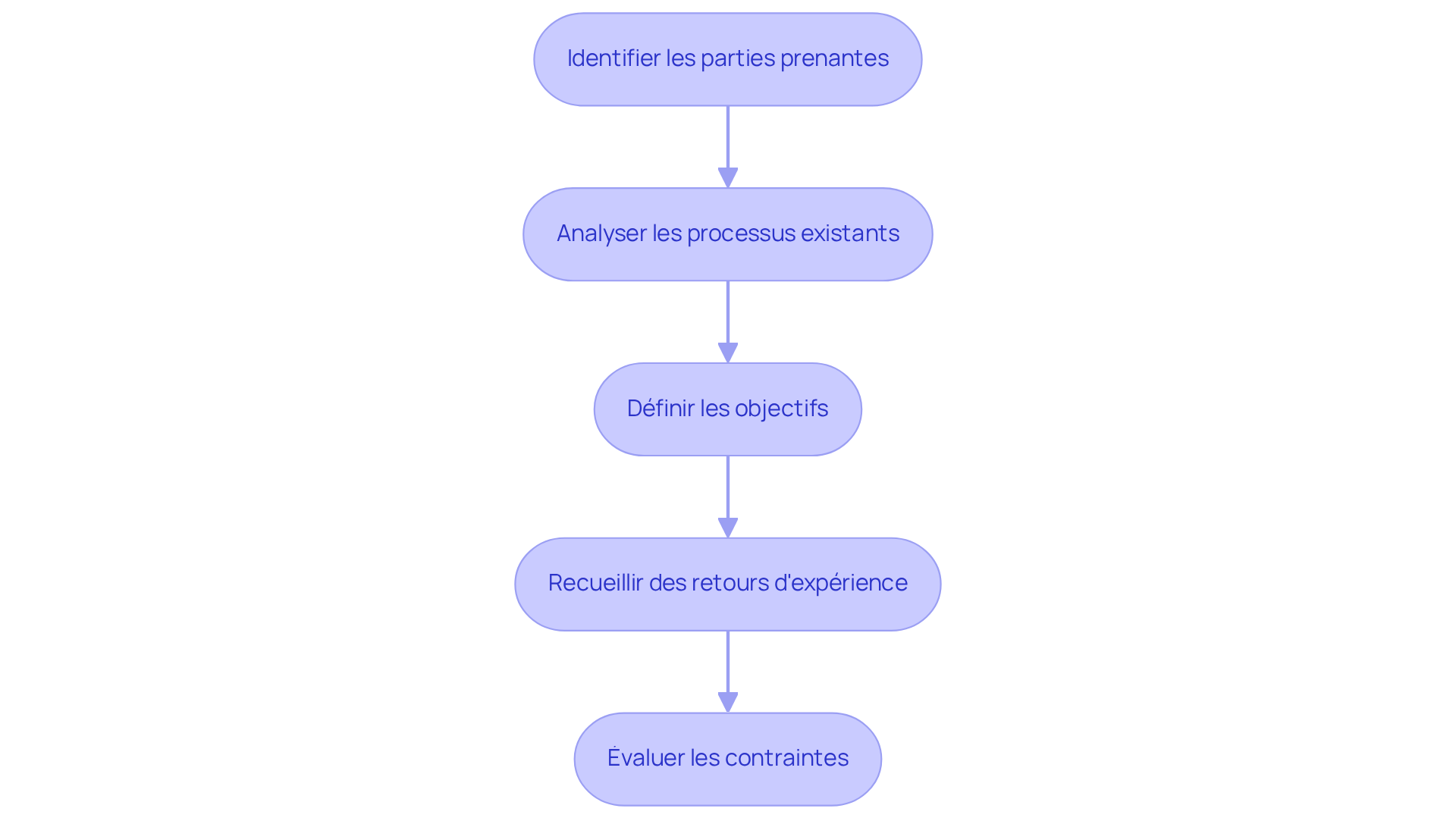 Chaque étape représente une phase du processus d'évaluation - suivez les flèches pour voir comment chaque étape mène à la suivante. Chaque étape représente une phase du processus d'évaluation - suivez les flèches pour voir comment chaque étape mène à la suivante.