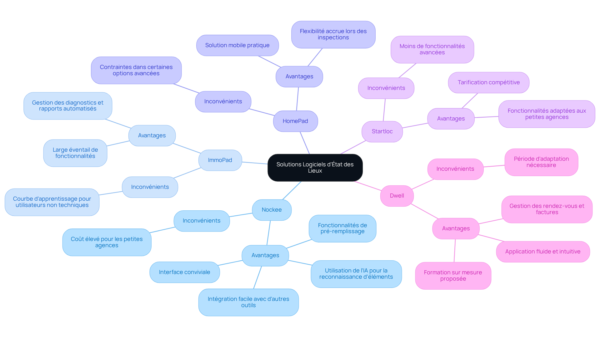Chaque branche représente un logiciel, avec des sous-branches pour les avantages (en vert) et les inconvénients (en rouge). Cela vous aide à comparer rapidement les options disponibles. Chaque branche représente un logiciel, avec des sous-branches pour les avantages (en vert) et les inconvénients (en rouge). Cela vous aide à comparer rapidement les options disponibles.