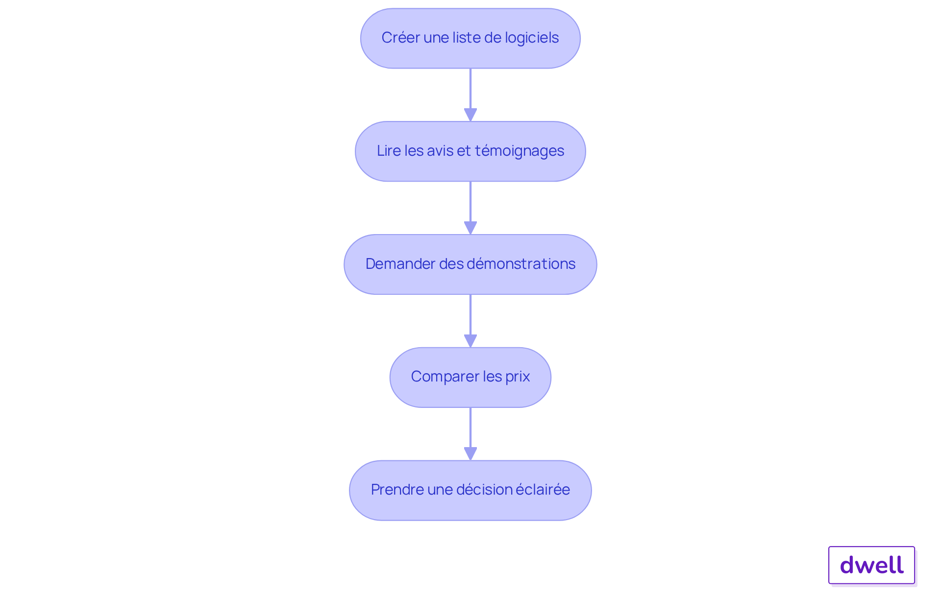 Chaque étape représente une action à réaliser pour choisir le meilleur logiciel. Suivez les flèches pour voir comment chaque étape mène à la suivante. Chaque étape représente une action à réaliser pour choisir le meilleur logiciel. Suivez les flèches pour voir comment chaque étape mène à la suivante.