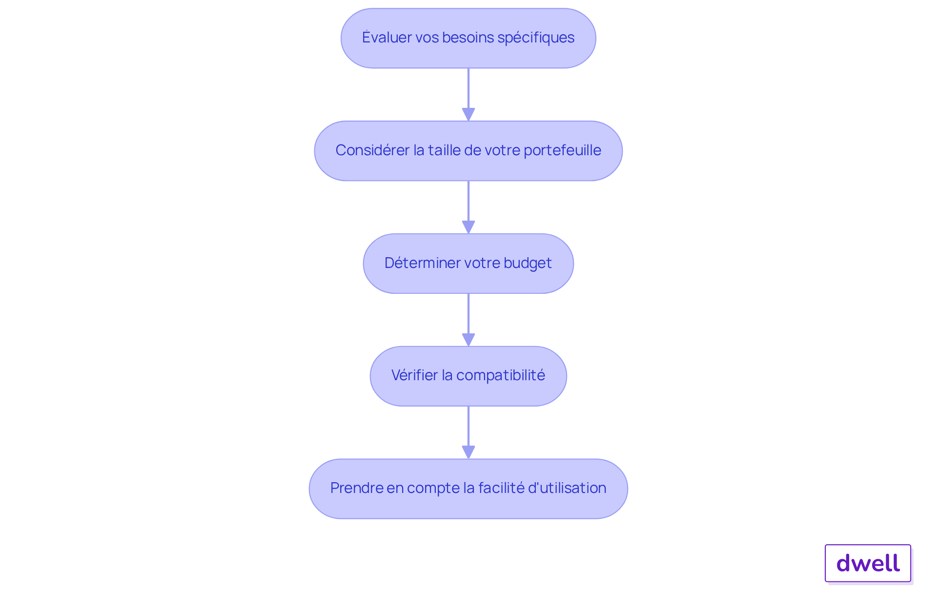 Chaque boîte représente une étape dans le processus de sélection d'un logiciel. Suivez les flèches pour voir comment chaque étape mène à la suivante. Chaque boîte représente une étape dans le processus de sélection d'un logiciel. Suivez les flèches pour voir comment chaque étape mène à la suivante.