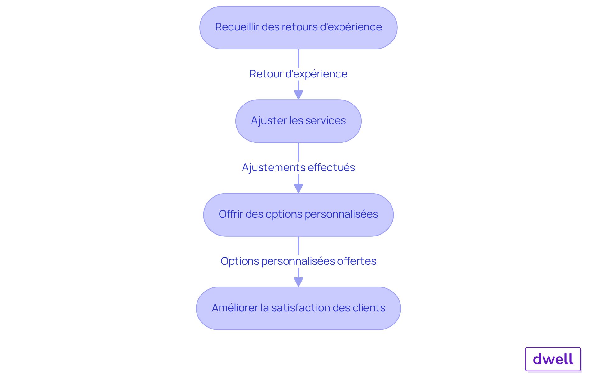 Chaque étape montre comment les responsables adaptent les services pour mieux répondre aux besoins des locataires. Suivez les flèches pour voir comment chaque action contribue à une meilleure satisfaction. Chaque étape montre comment les responsables adaptent les services pour mieux répondre aux besoins des locataires. Suivez les flèches pour voir comment chaque action contribue à une meilleure satisfaction.