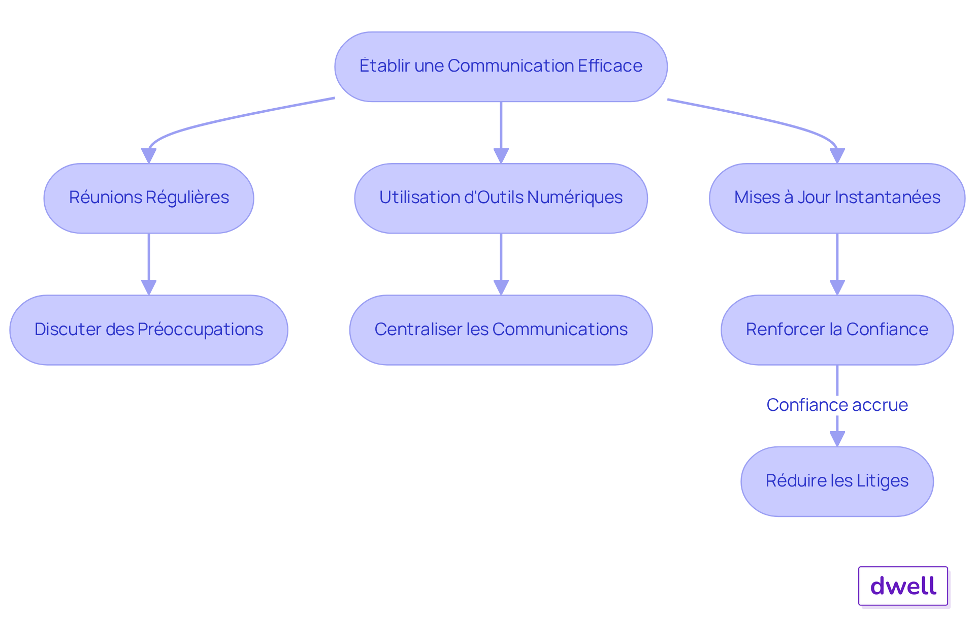 Chaque étape montre comment améliorer la communication avec les locataires. Suivez les flèches pour voir comment chaque action contribue à prévenir les conflits et à renforcer la confiance. Chaque étape montre comment améliorer la communication avec les locataires. Suivez les flèches pour voir comment chaque action contribue à prévenir les conflits et à renforcer la confiance.