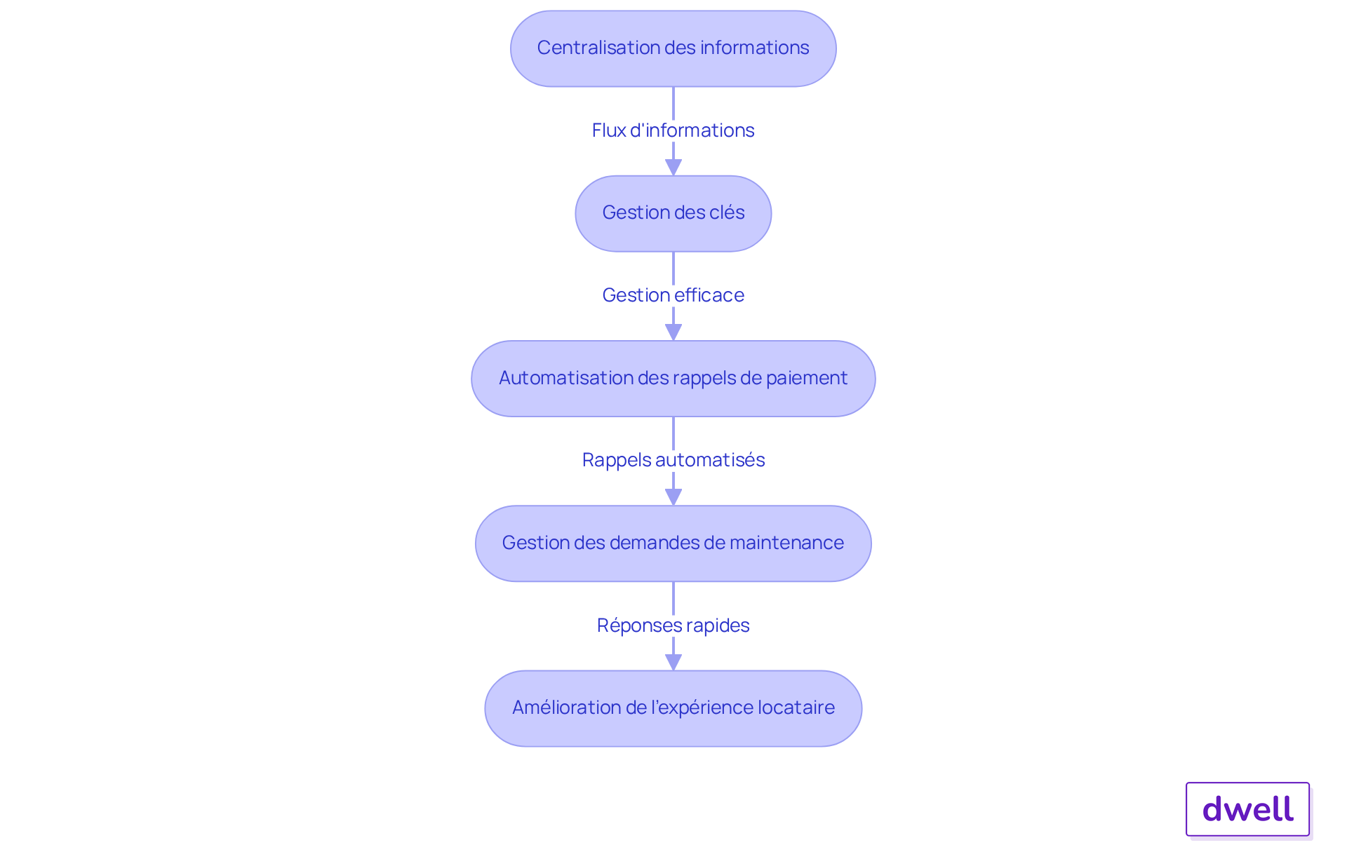 Chaque étape montre comment l'automatisation aide à optimiser le temps et à améliorer la satisfaction des clients. Suivez les flèches pour voir comment chaque action mène à des résultats positifs. Chaque étape montre comment l'automatisation aide à optimiser le temps et à améliorer la satisfaction des clients. Suivez les flèches pour voir comment chaque action mène à des résultats positifs.