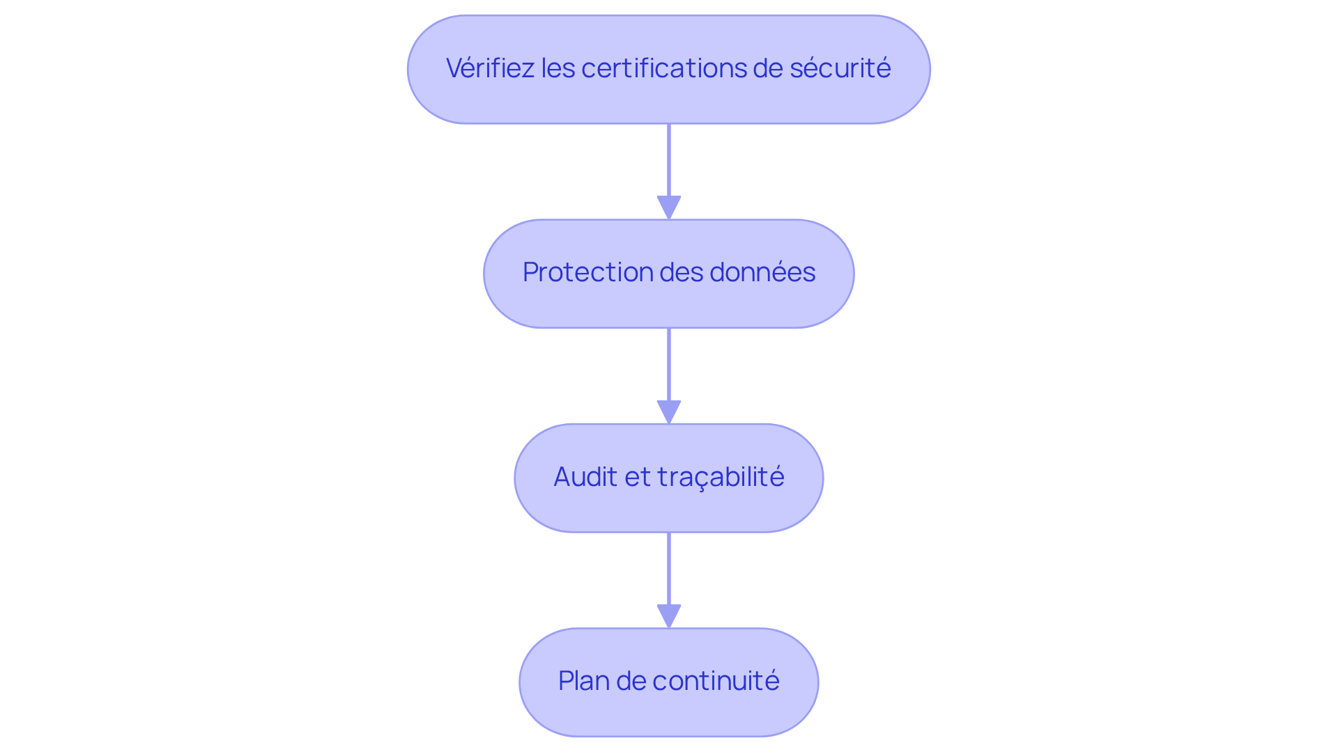 Chaque étape représente une action à suivre pour garantir la sécurité et la conformité de la plateforme. Suivez les flèches pour voir comment chaque étape mène à la suivante. Chaque étape représente une action à suivre pour garantir la sécurité et la conformité de la plateforme. Suivez les flèches pour voir comment chaque étape mène à la suivante.