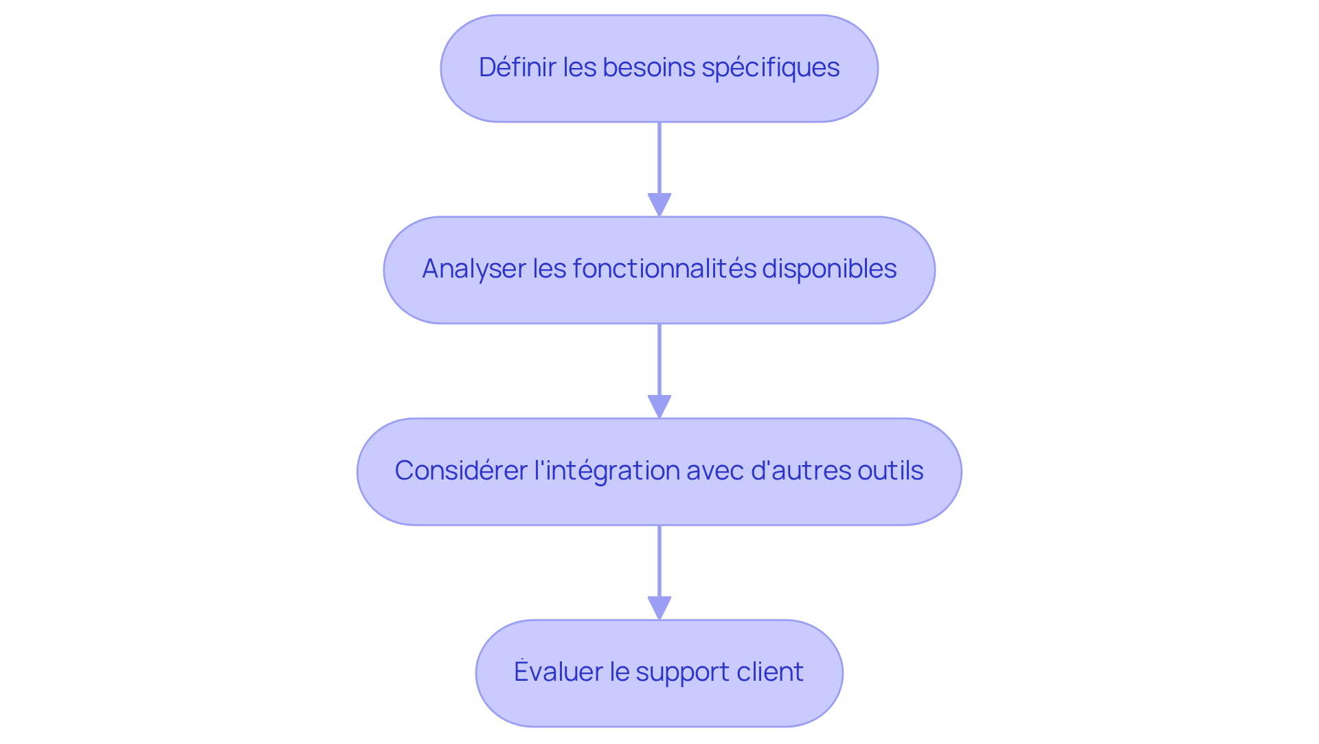Chaque étape représente une partie du processus de sélection - suivez les flèches pour voir comment avancer d'une étape à l'autre. Chaque étape représente une partie du processus de sélection - suivez les flèches pour voir comment avancer d'une étape à l'autre.
