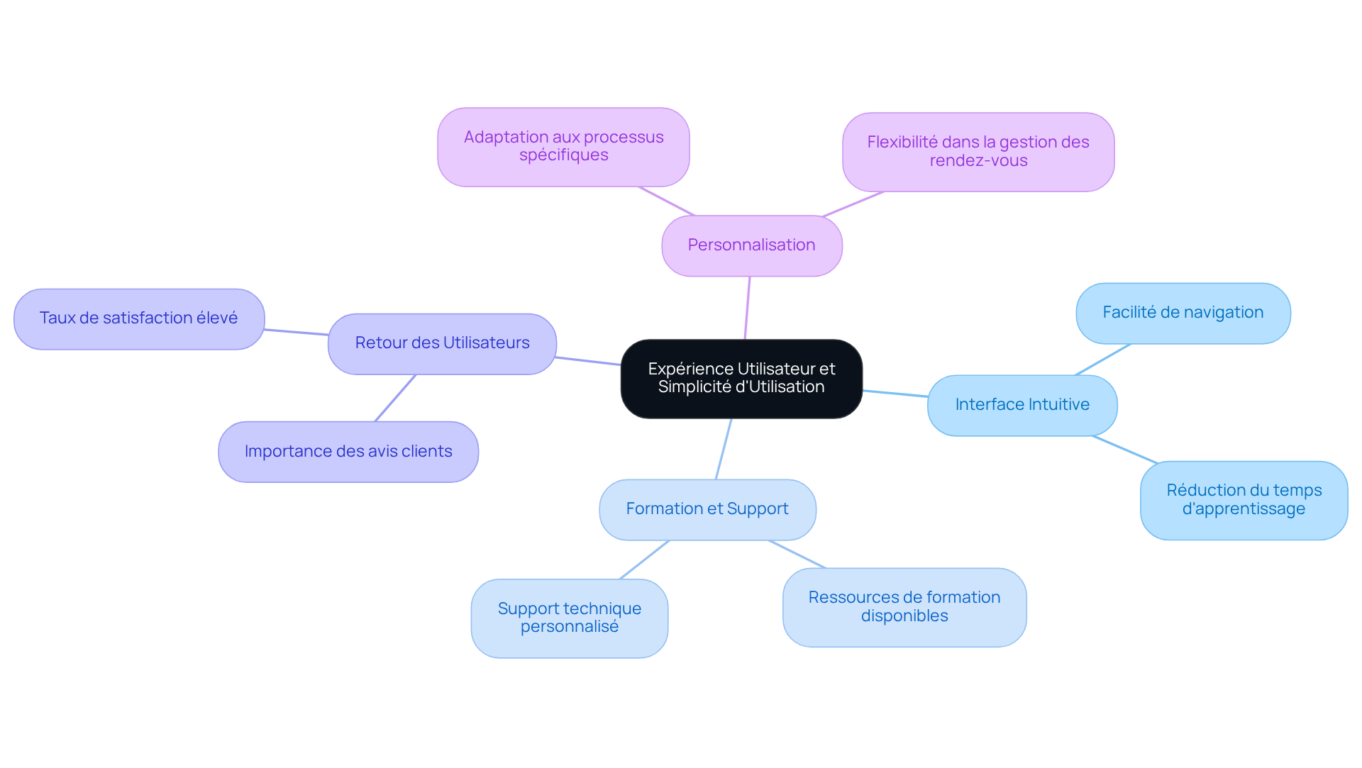 Le nœud central représente l'expérience utilisateur, et chaque branche montre un critère à considérer. Suivez les sous-branches pour voir les détails de chaque aspect. Le nœud central représente l'expérience utilisateur, et chaque branche montre un critère à considérer. Suivez les sous-branches pour voir les détails de chaque aspect.