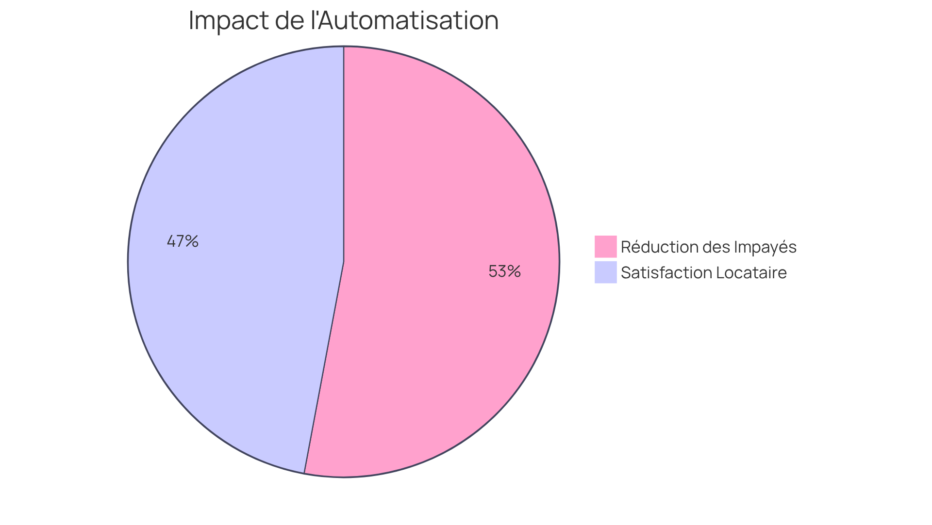Chaque segment montre l'impact de l'automatisation : plus le segment est grand, plus l'effet est important. Le bleu représente la réduction des impayés, tandis que le vert montre l'augmentation de la satisfaction des locataires. Chaque segment montre l'impact de l'automatisation : plus le segment est grand, plus l'effet est important. Le bleu représente la réduction des impayés, tandis que le vert montre l'augmentation de la satisfaction des locataires.
