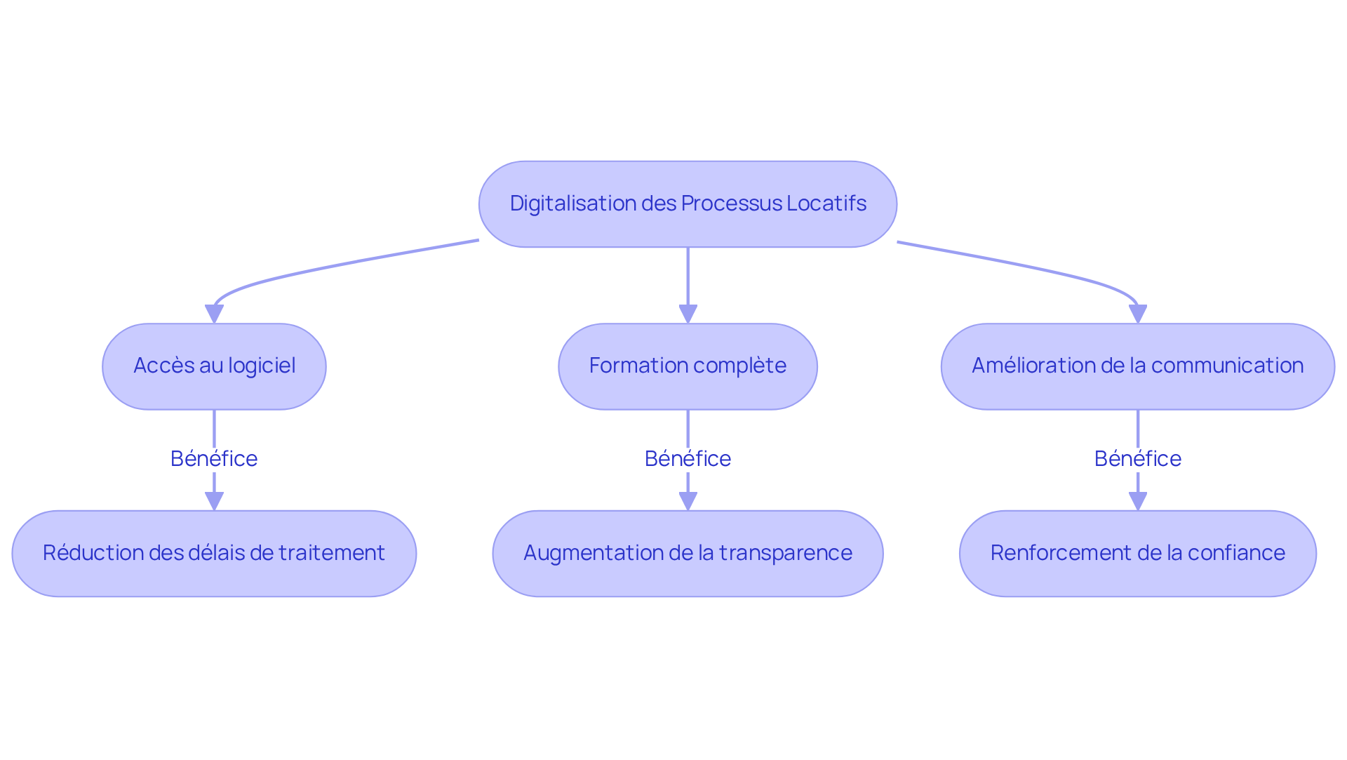 Chaque étape montre comment la digitalisation améliore les processus locatifs. Suivez les flèches pour voir comment chaque action contribue à une meilleure relation entre bailleurs et locataires. Chaque étape montre comment la digitalisation améliore les processus locatifs. Suivez les flèches pour voir comment chaque action contribue à une meilleure relation entre bailleurs et locataires.