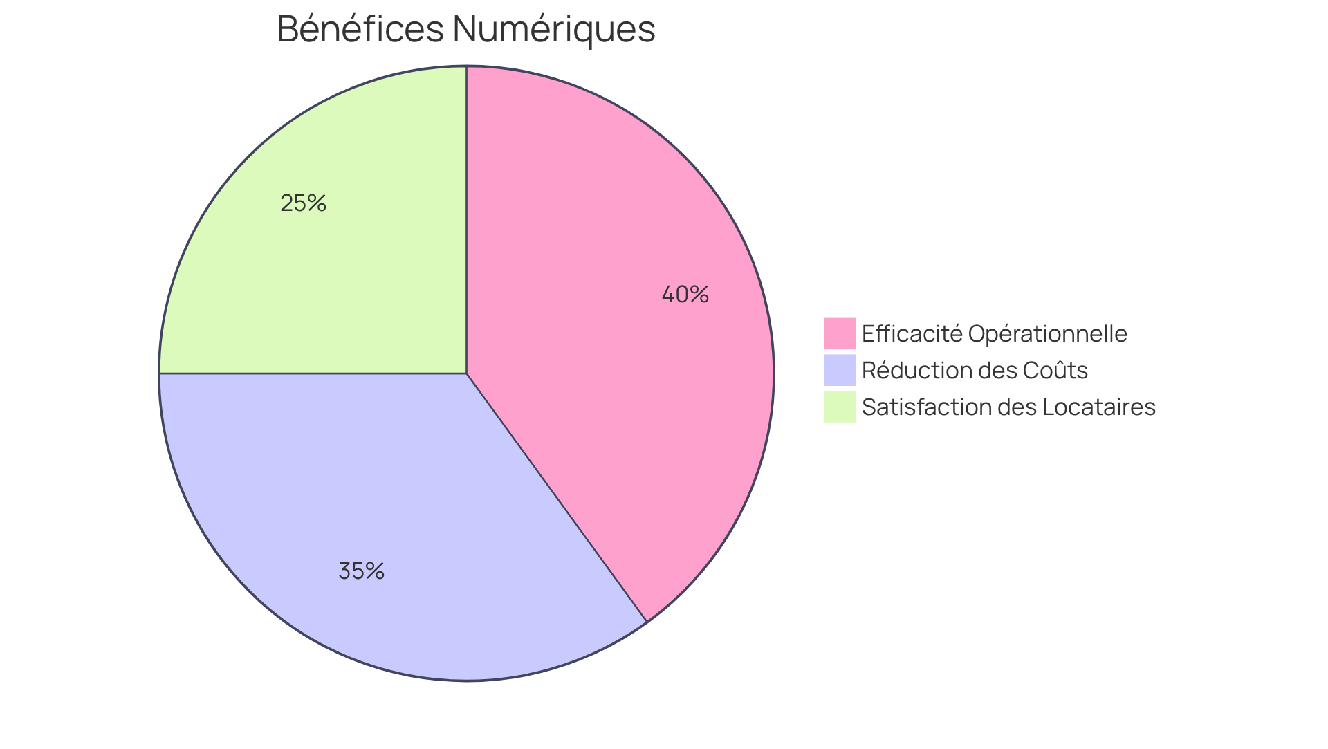 Chaque segment du diagramme montre un aspect clé des bénéfices de la transformation digitale : plus le segment est grand, plus l'impact est important sur la gestion immobilière.