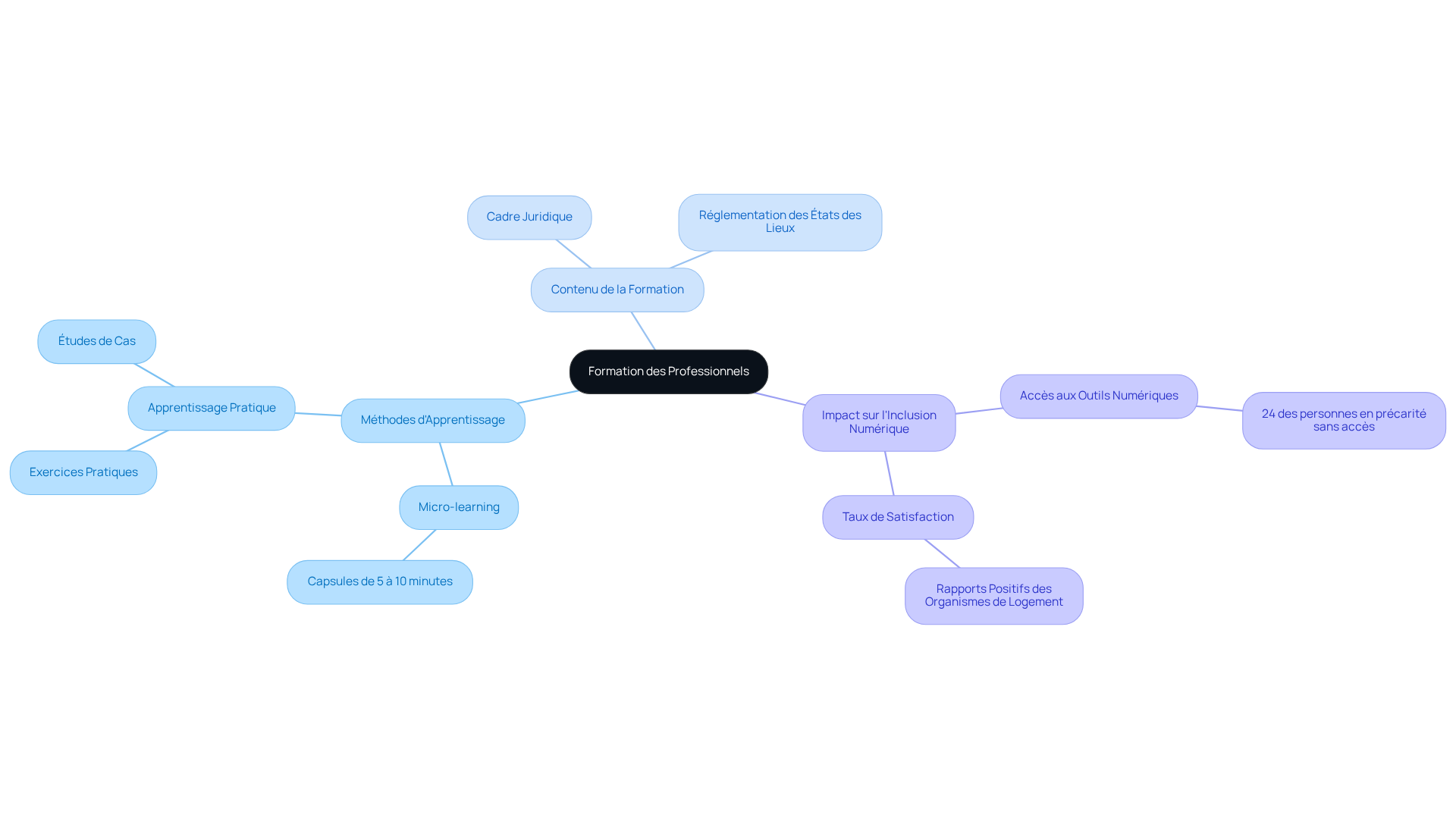 Le nœud central représente le thème principal de la formation, tandis que les branches montrent les différentes méthodes, contenus et impacts. Suivez les branches pour explorer chaque aspect de la formation. Le nœud central représente le thème principal de la formation, tandis que les branches montrent les différentes méthodes, contenus et impacts. Suivez les branches pour explorer chaque aspect de la formation.