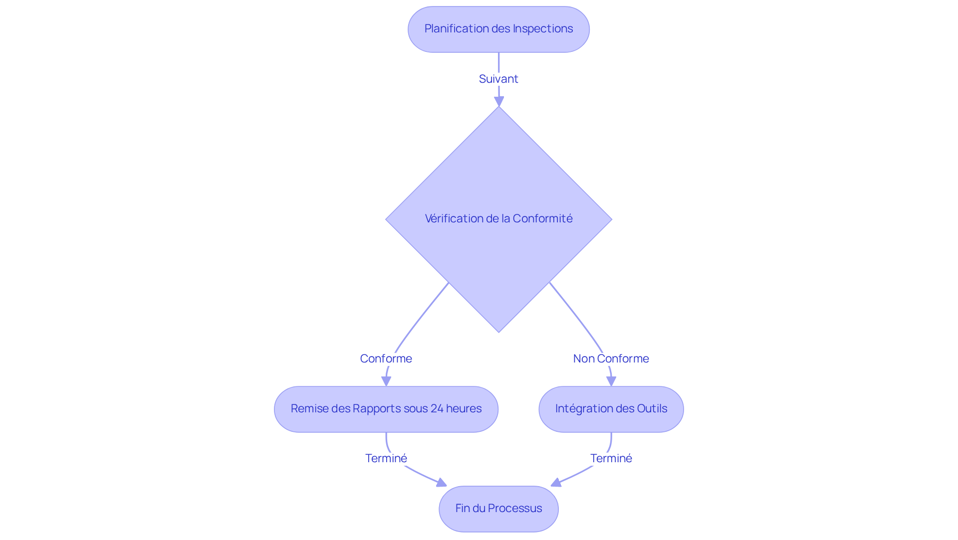 Chaque boîte représente une étape dans le processus de gestion des diagnostics. Suivez les flèches pour voir comment chaque étape mène à la suivante, garantissant ainsi la conformité et la sécurité des biens. Chaque boîte représente une étape dans le processus de gestion des diagnostics. Suivez les flèches pour voir comment chaque étape mène à la suivante, garantissant ainsi la conformité et la sécurité des biens.
