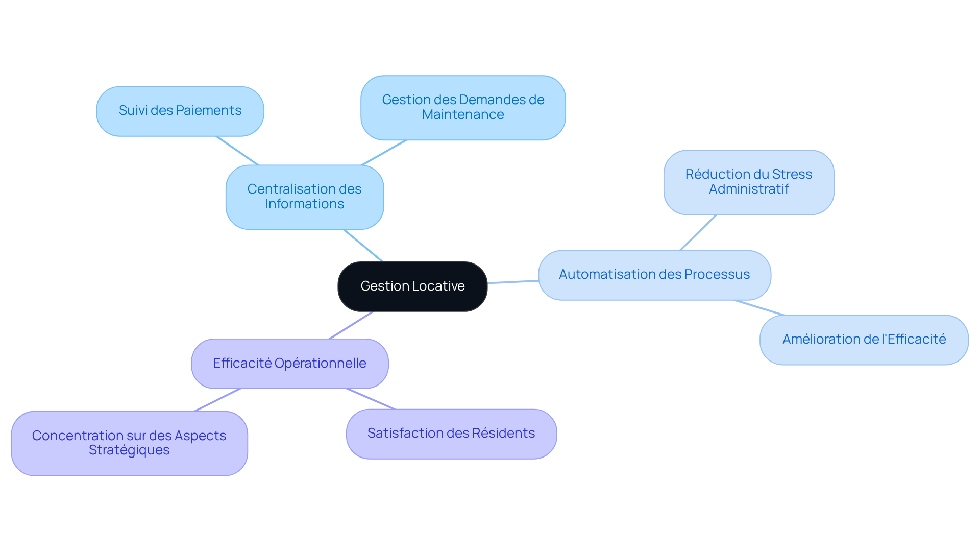 Le centre représente la gestion locative, et chaque branche montre un aspect clé de la solution. Suivez les sous-branches pour voir comment chaque élément contribue à l'ensemble. Le centre représente la gestion locative, et chaque branche montre un aspect clé de la solution. Suivez les sous-branches pour voir comment chaque élément contribue à l'ensemble.