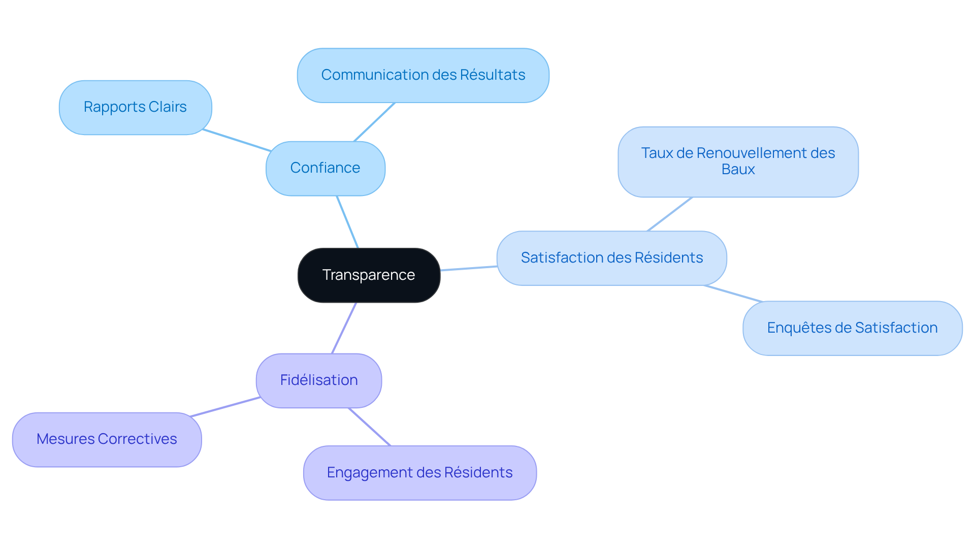 Le nœud central représente la transparence, tandis que les branches montrent comment elle influence la confiance et la fidélisation des résidents. Suivez les branches pour explorer les différents aspects de cette relation. Le nœud central représente la transparence, tandis que les branches montrent comment elle influence la confiance et la fidélisation des résidents. Suivez les branches pour explorer les différents aspects de cette relation.