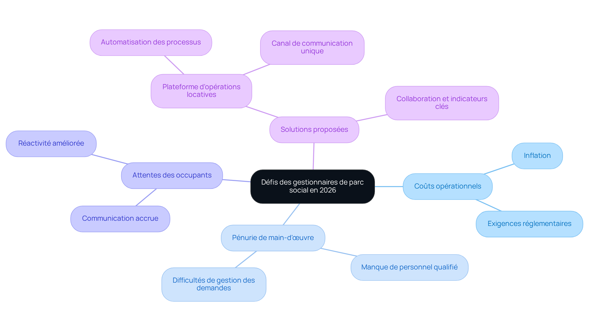 Le nœud central représente le thème principal, tandis que les branches montrent les défis et les solutions. Suivez les branches pour explorer chaque défi et les actions possibles. Le nœud central représente le thème principal, tandis que les branches montrent les défis et les solutions. Suivez les branches pour explorer chaque défi et les actions possibles.