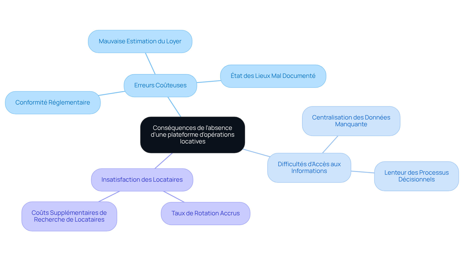 Le nœud central représente le sujet principal, et chaque branche montre une conséquence spécifique. Suivez les sous-branches pour voir les détails et les implications de chaque problème. Le nœud central représente le sujet principal, et chaque branche montre une conséquence spécifique. Suivez les sous-branches pour voir les détails et les implications de chaque problème.