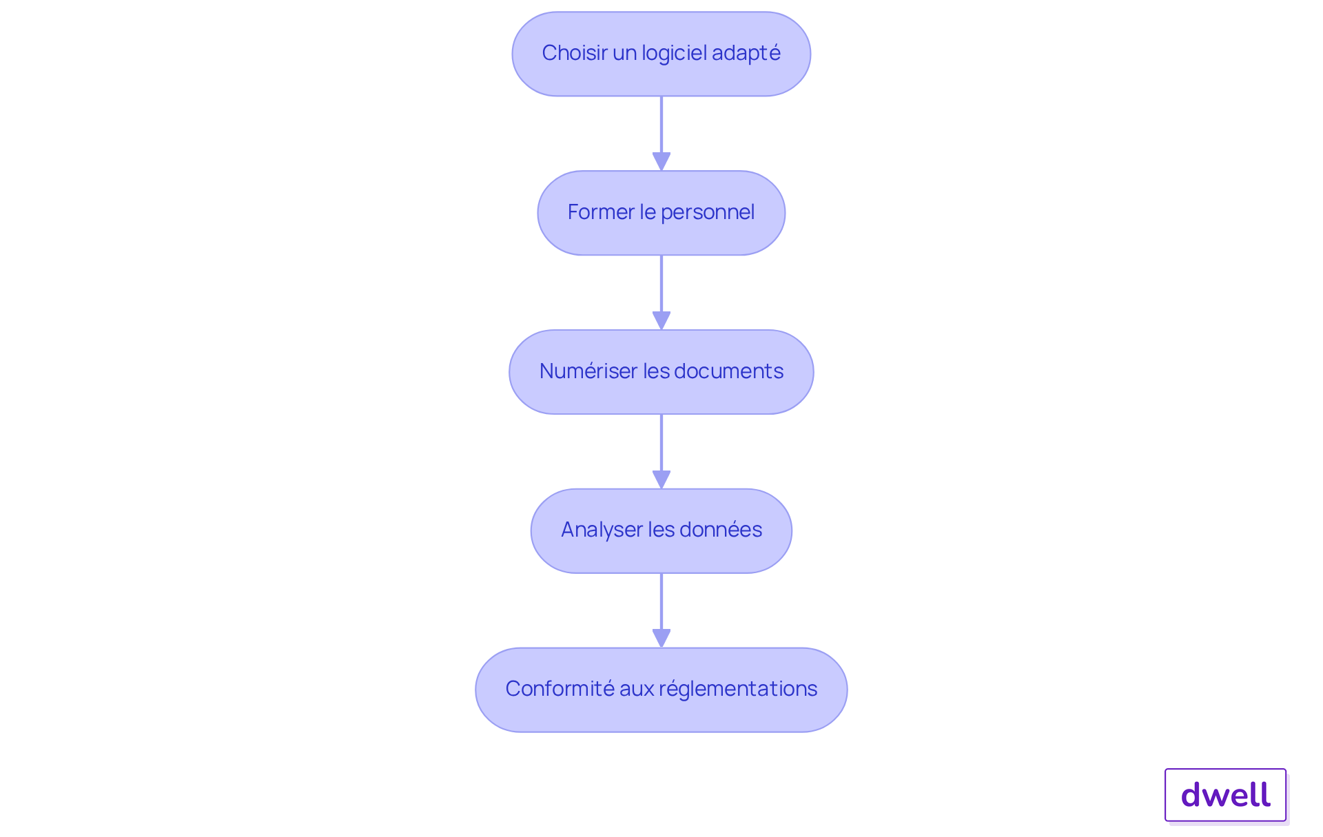 Chaque boîte représente une étape dans le processus d'intégration des outils numériques. Suivez les flèches pour voir comment chaque étape mène à la suivante. Chaque boîte représente une étape dans le processus d'intégration des outils numériques. Suivez les flèches pour voir comment chaque étape mène à la suivante.