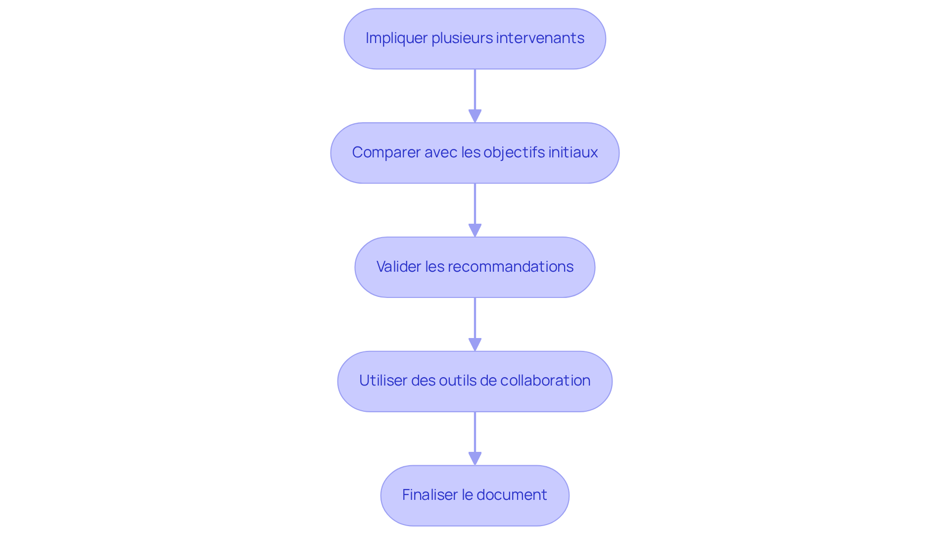 Chaque étape représente une partie du processus de révision - suivez les flèches pour voir comment chaque étape mène à la suivante. Chaque étape représente une partie du processus de révision - suivez les flèches pour voir comment chaque étape mène à la suivante.