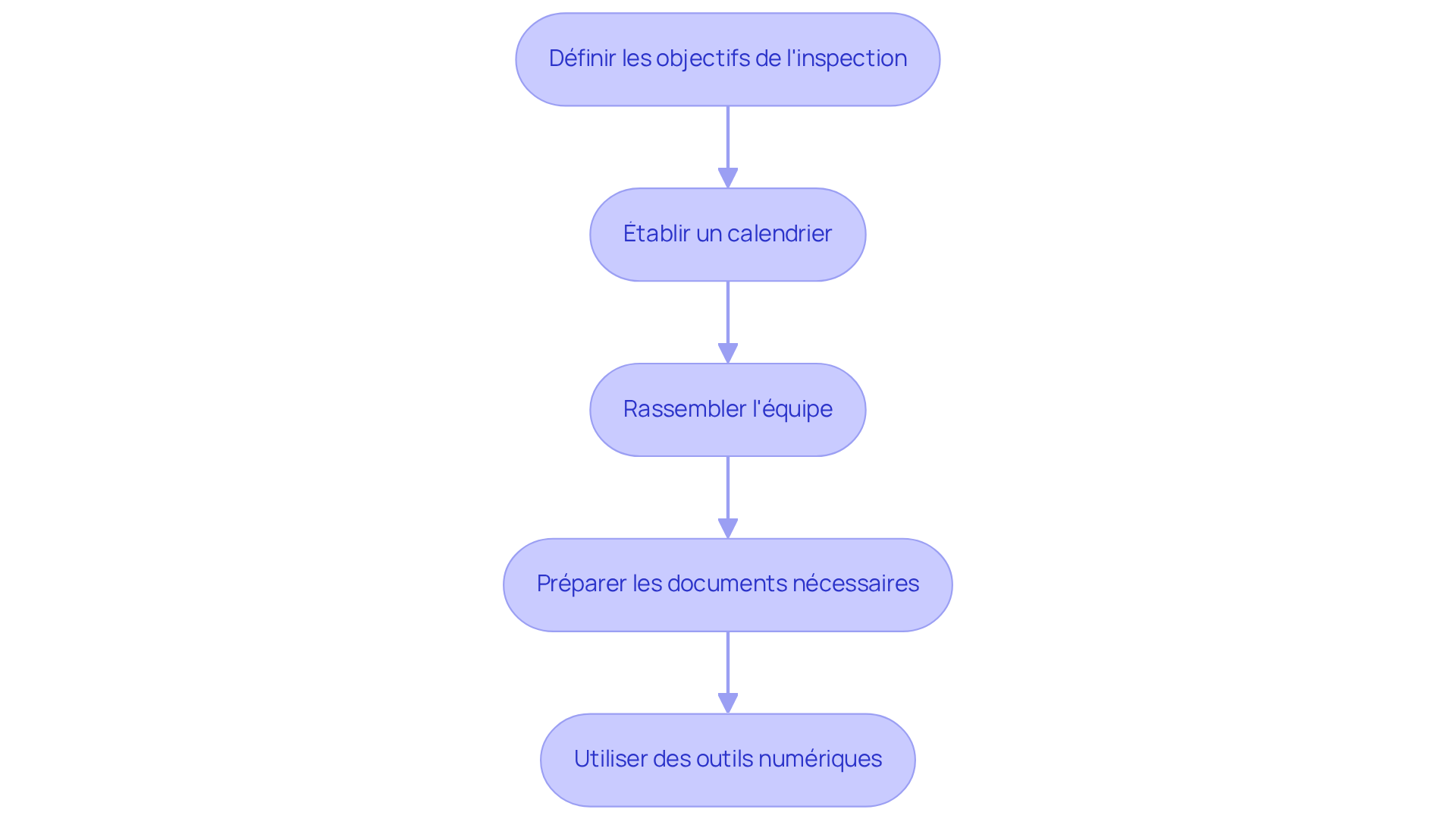 Chaque boîte représente une étape dans le processus de préparation de l'inspection. Suivez les flèches pour voir comment chaque étape mène à la suivante. Chaque boîte représente une étape dans le processus de préparation de l'inspection. Suivez les flèches pour voir comment chaque étape mène à la suivante.