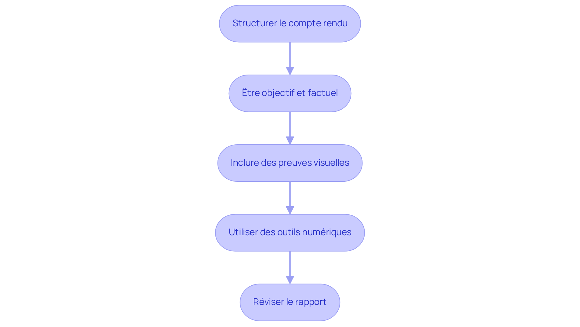 Chaque étape représente une partie du processus de rédaction - suivez les flèches pour voir comment passer d'une étape à l'autre. Chaque étape représente une partie du processus de rédaction - suivez les flèches pour voir comment passer d'une étape à l'autre.
