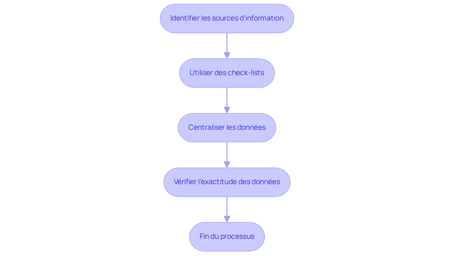 Chaque étape représente une action à réaliser pour préparer l'inspection. Suivez les flèches pour voir comment chaque étape mène à la suivante. Chaque étape représente une action à réaliser pour préparer l'inspection. Suivez les flèches pour voir comment chaque étape mène à la suivante.