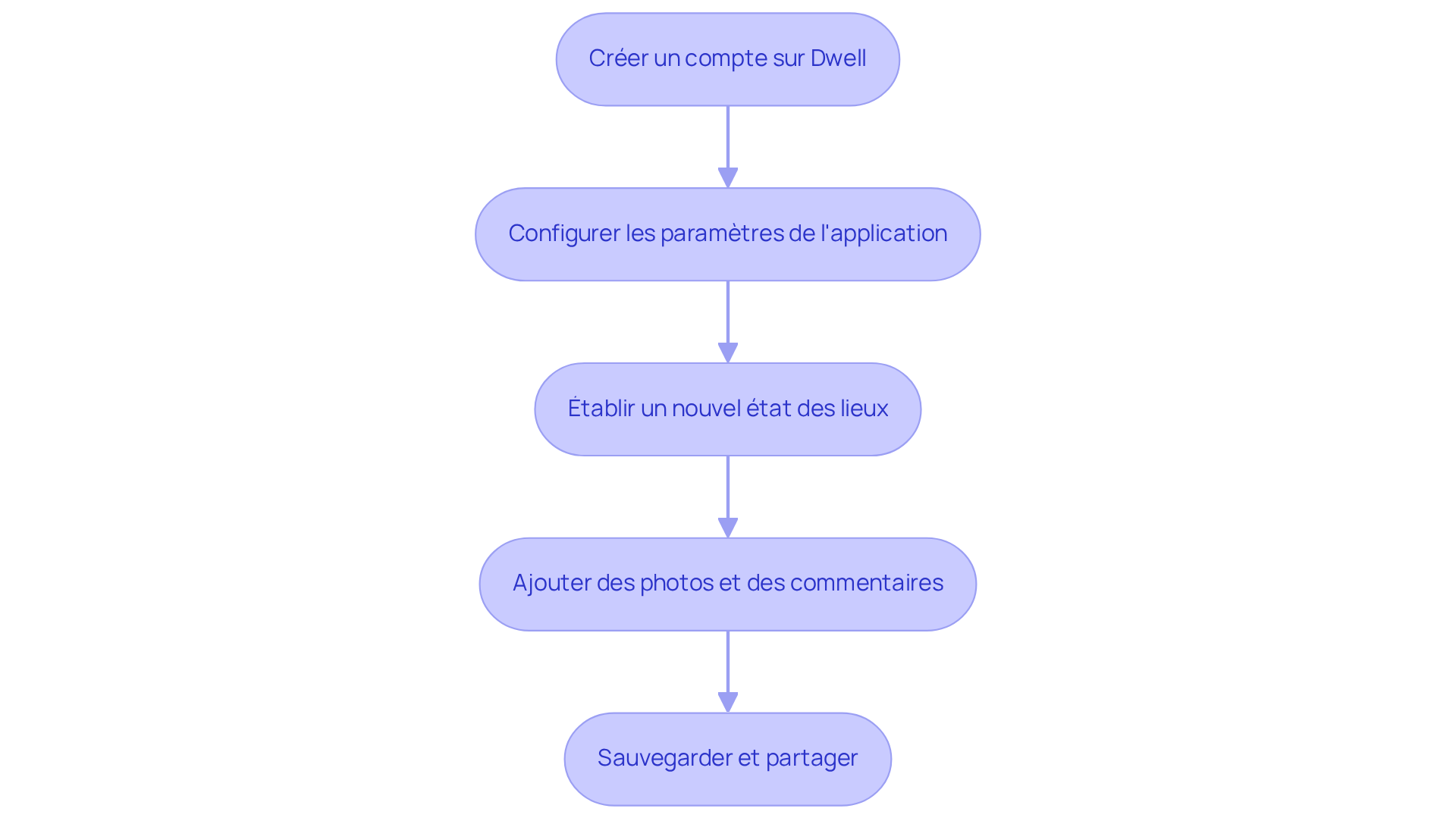 Chaque boîte représente une étape à suivre pour utiliser Dwell. Suivez les flèches pour voir comment passer d'une étape à l'autre. Chaque boîte représente une étape à suivre pour utiliser Dwell. Suivez les flèches pour voir comment passer d'une étape à l'autre.