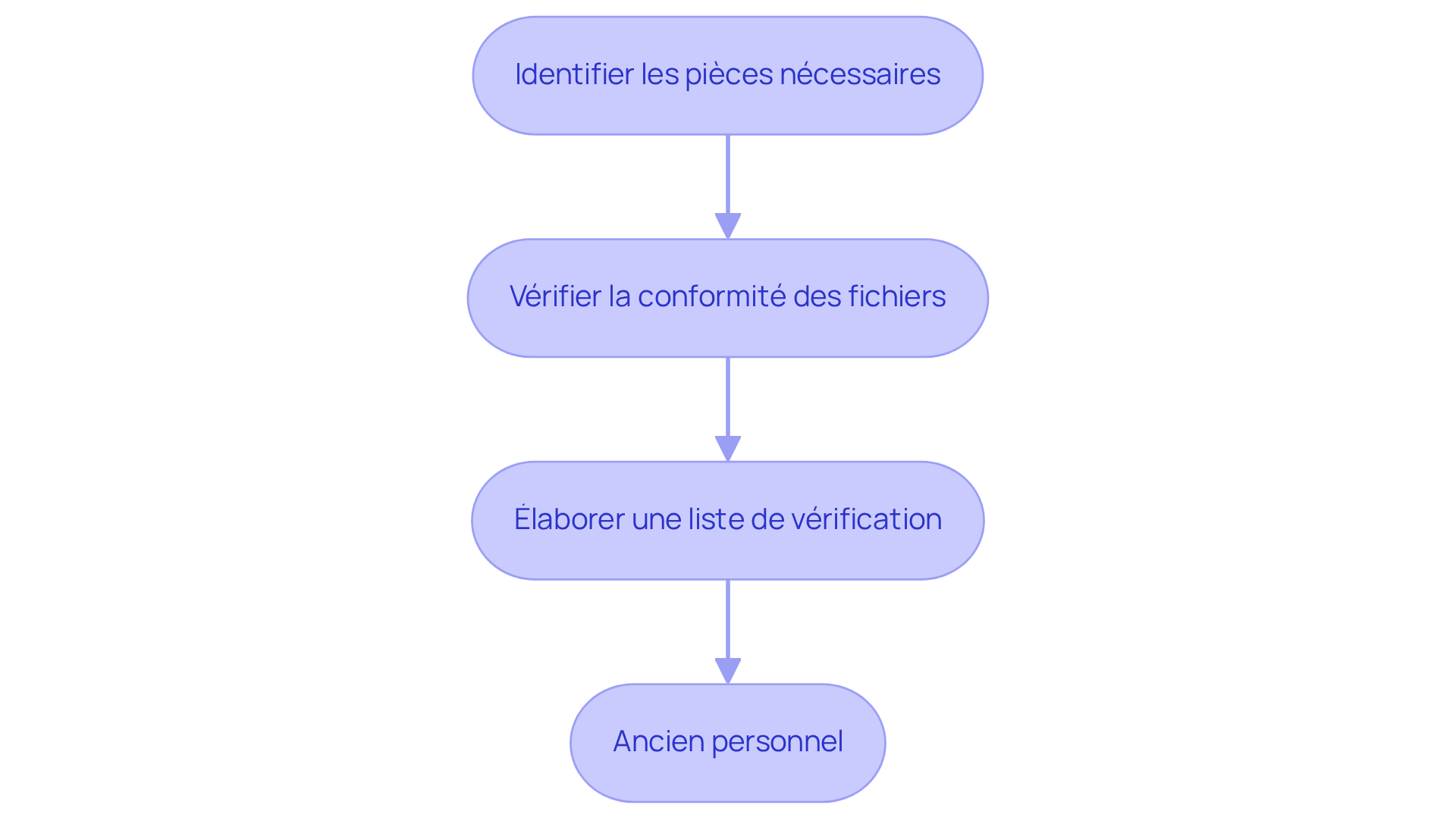 Chaque boîte représente une étape à suivre pour préparer les documents. Suivez les flèches pour voir comment chaque étape mène à la suivante. Chaque boîte représente une étape à suivre pour préparer les documents. Suivez les flèches pour voir comment chaque étape mène à la suivante.