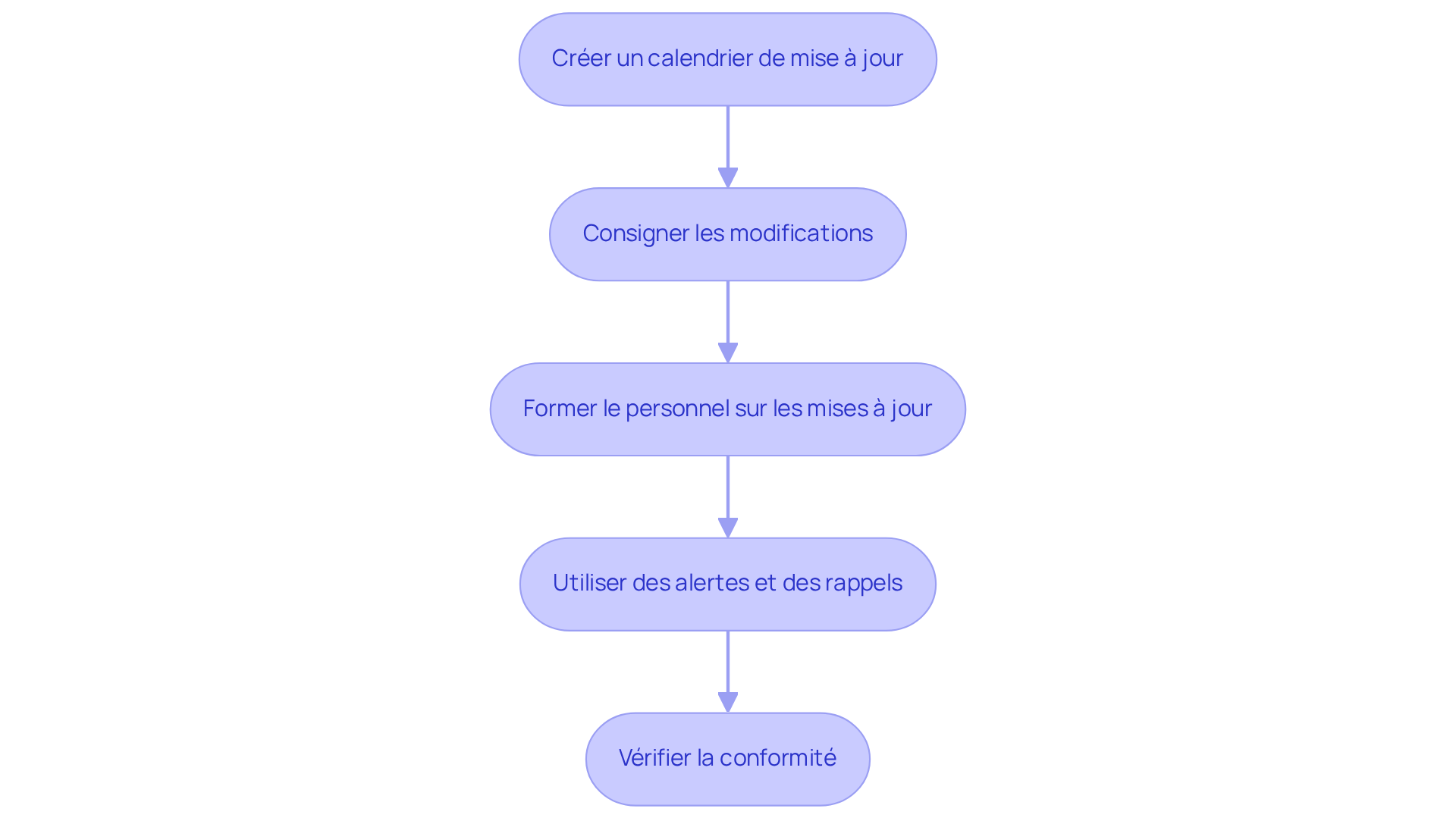 Chaque étape représente une action à réaliser pour maintenir les dossiers à jour. Suivez les flèches pour voir comment chaque action mène à la suivante. Chaque étape représente une action à réaliser pour maintenir les dossiers à jour. Suivez les flèches pour voir comment chaque action mène à la suivante.
