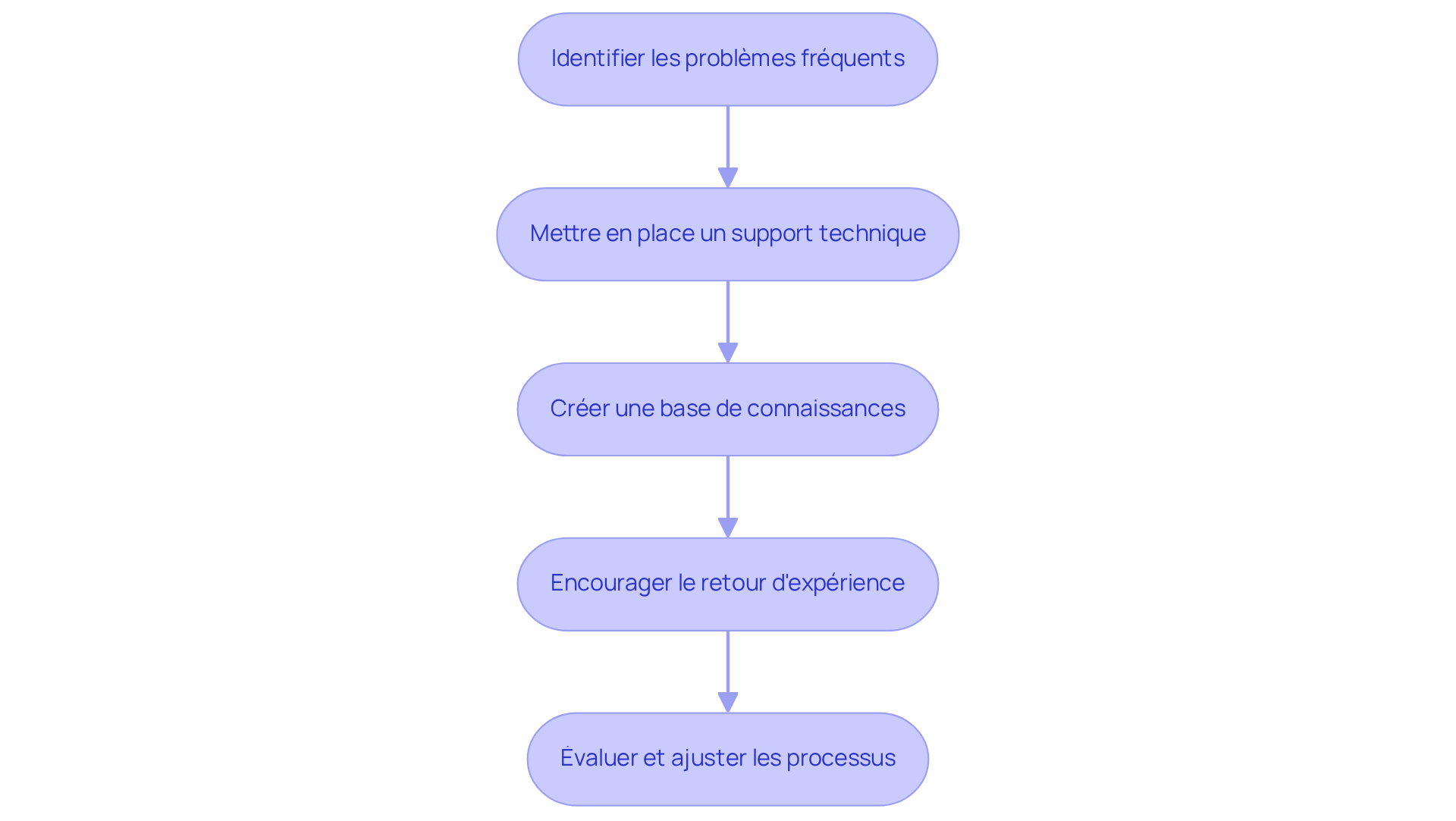 Chaque étape représente une action à entreprendre pour résoudre les problèmes rencontrés. Suivez les flèches pour voir comment chaque étape mène à la suivante. Chaque étape représente une action à entreprendre pour résoudre les problèmes rencontrés. Suivez les flèches pour voir comment chaque étape mène à la suivante.