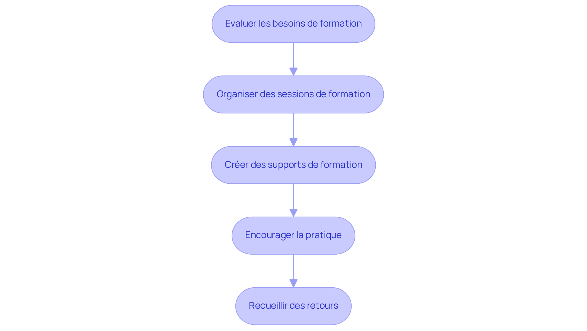 Chaque étape représente une action à réaliser pour former efficacement les utilisateurs. Suivez les flèches pour voir comment chaque étape mène à la suivante. Chaque étape représente une action à réaliser pour former efficacement les utilisateurs. Suivez les flèches pour voir comment chaque étape mène à la suivante.