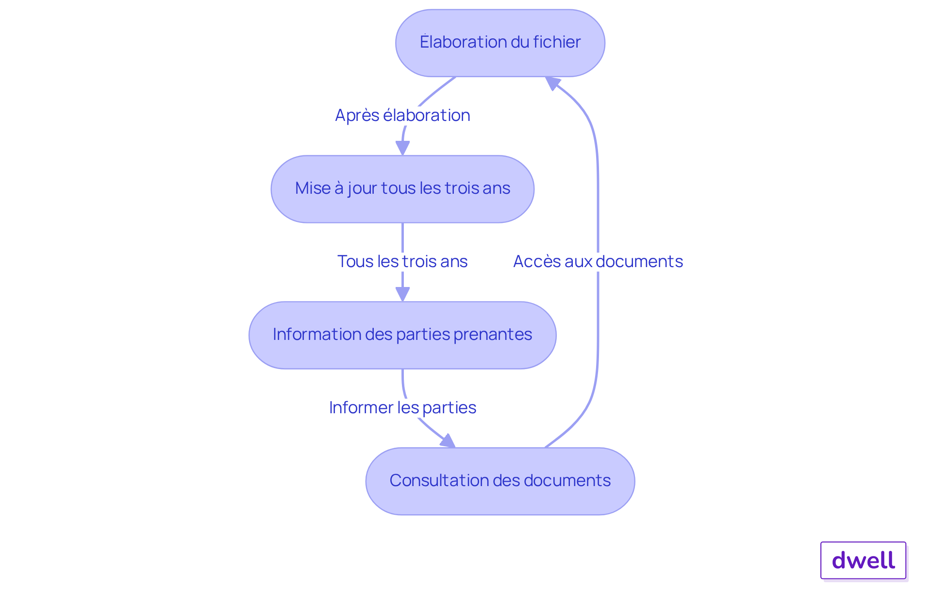 Chaque étape montre ce qu'il faut faire pour gérer correctement les documents amiante. Suivez les flèches pour voir comment chaque action s'enchaîne. Chaque étape montre ce qu'il faut faire pour gérer correctement les documents amiante. Suivez les flèches pour voir comment chaque action s'enchaîne.
