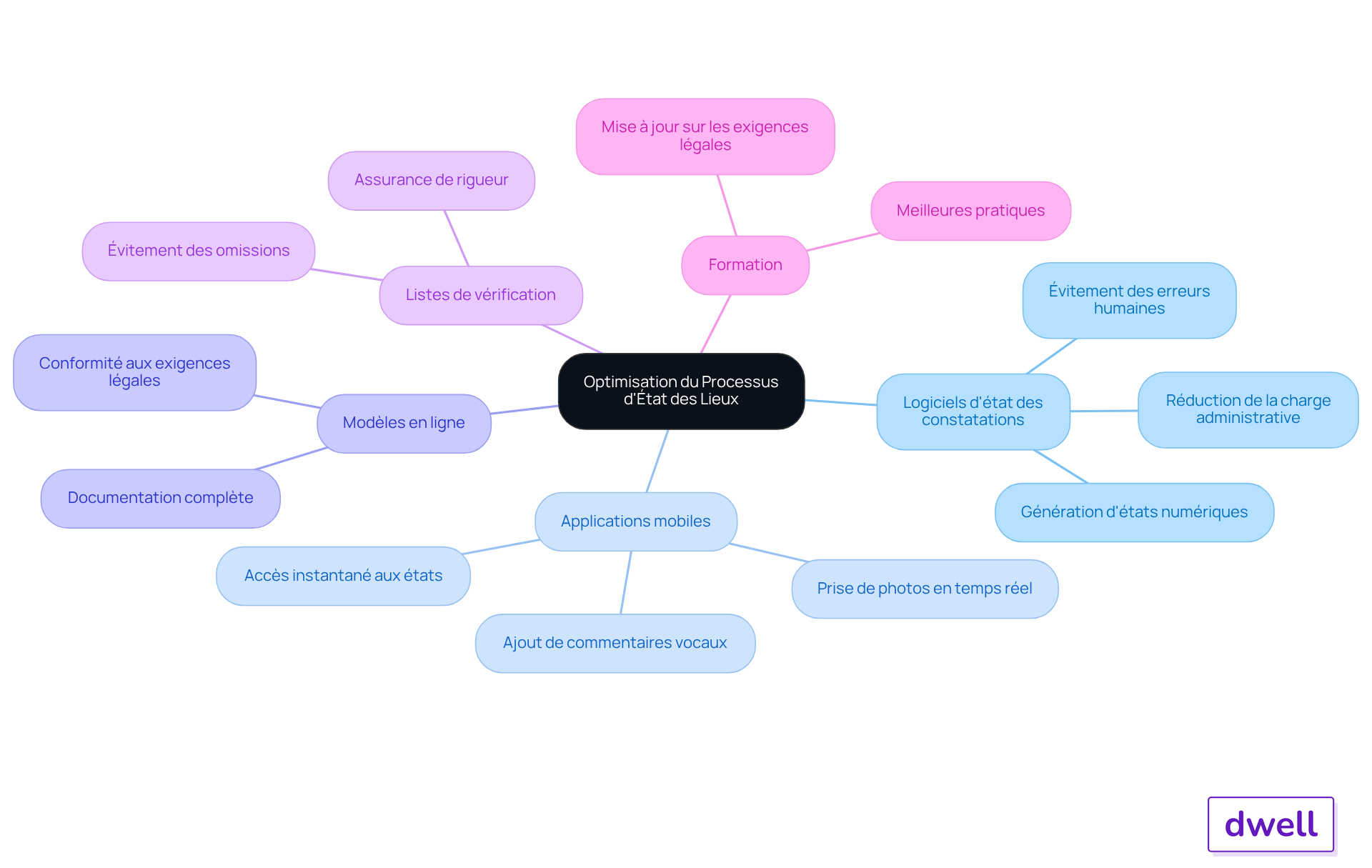 Le nœud central représente l'optimisation du processus, et chaque branche montre un outil ou une ressource qui aide à atteindre cet objectif. Suivez les branches pour explorer chaque option et ses avantages. Le nœud central représente l'optimisation du processus, et chaque branche montre un outil ou une ressource qui aide à atteindre cet objectif. Suivez les branches pour explorer chaque option et ses avantages.