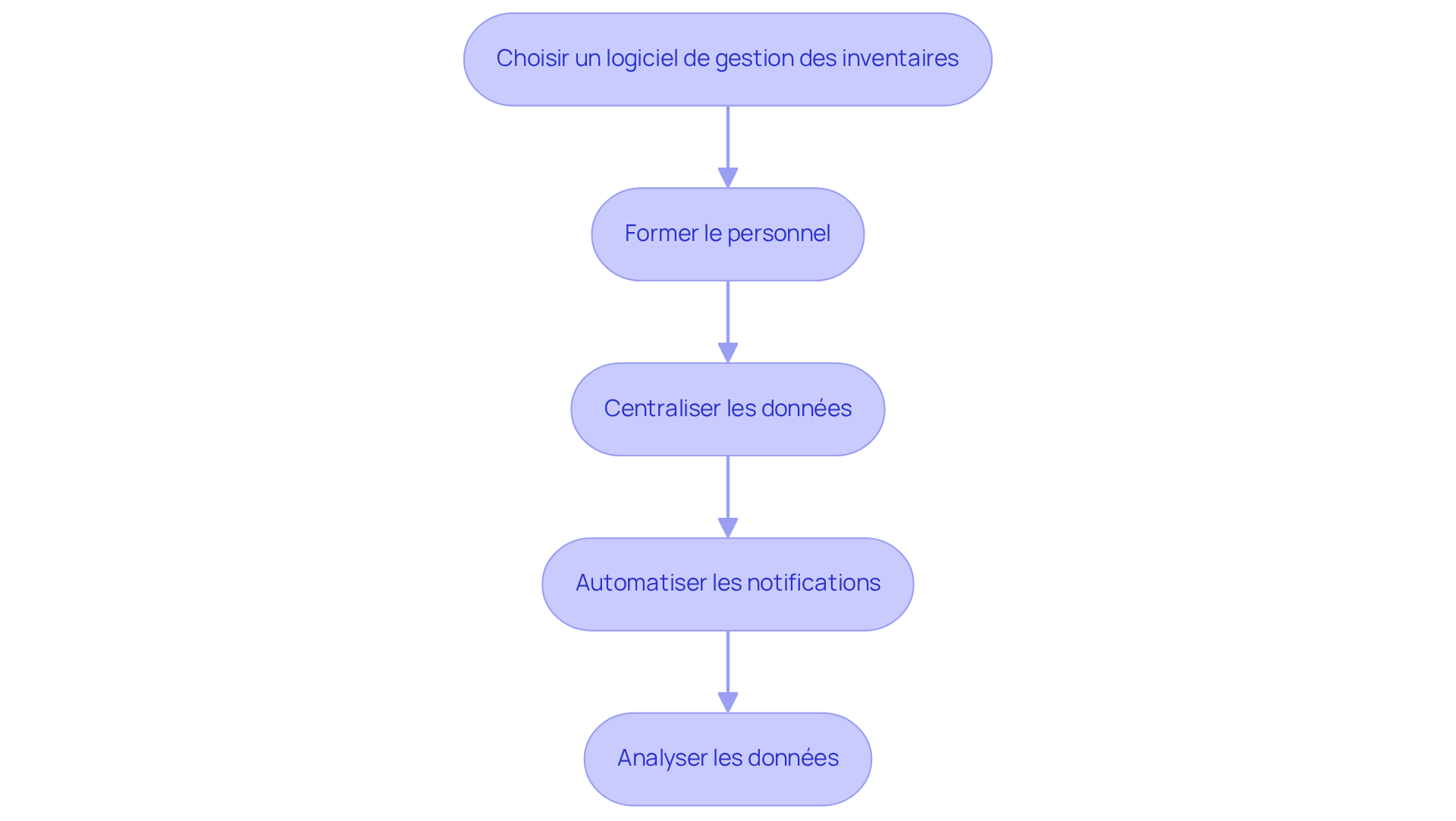 Chaque boîte représente une étape à suivre pour optimiser la gestion des inventaires. Suivez les flèches pour voir comment chaque étape mène à la suivante. Chaque boîte représente une étape à suivre pour optimiser la gestion des inventaires. Suivez les flèches pour voir comment chaque étape mène à la suivante.