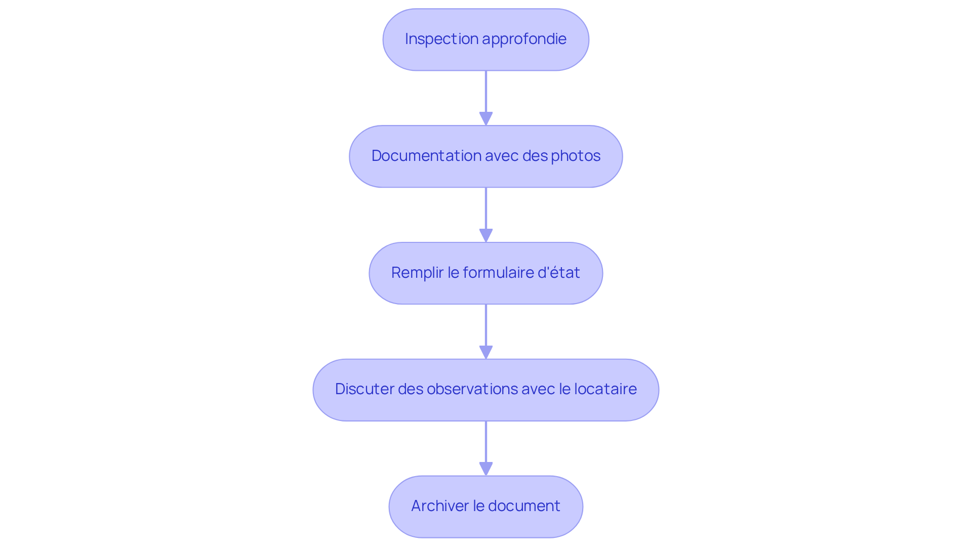Chaque boîte représente une étape du processus d'état des lieux. Suivez les flèches pour voir comment chaque étape mène à la suivante. Chaque boîte représente une étape du processus d'état des lieux. Suivez les flèches pour voir comment chaque étape mène à la suivante.