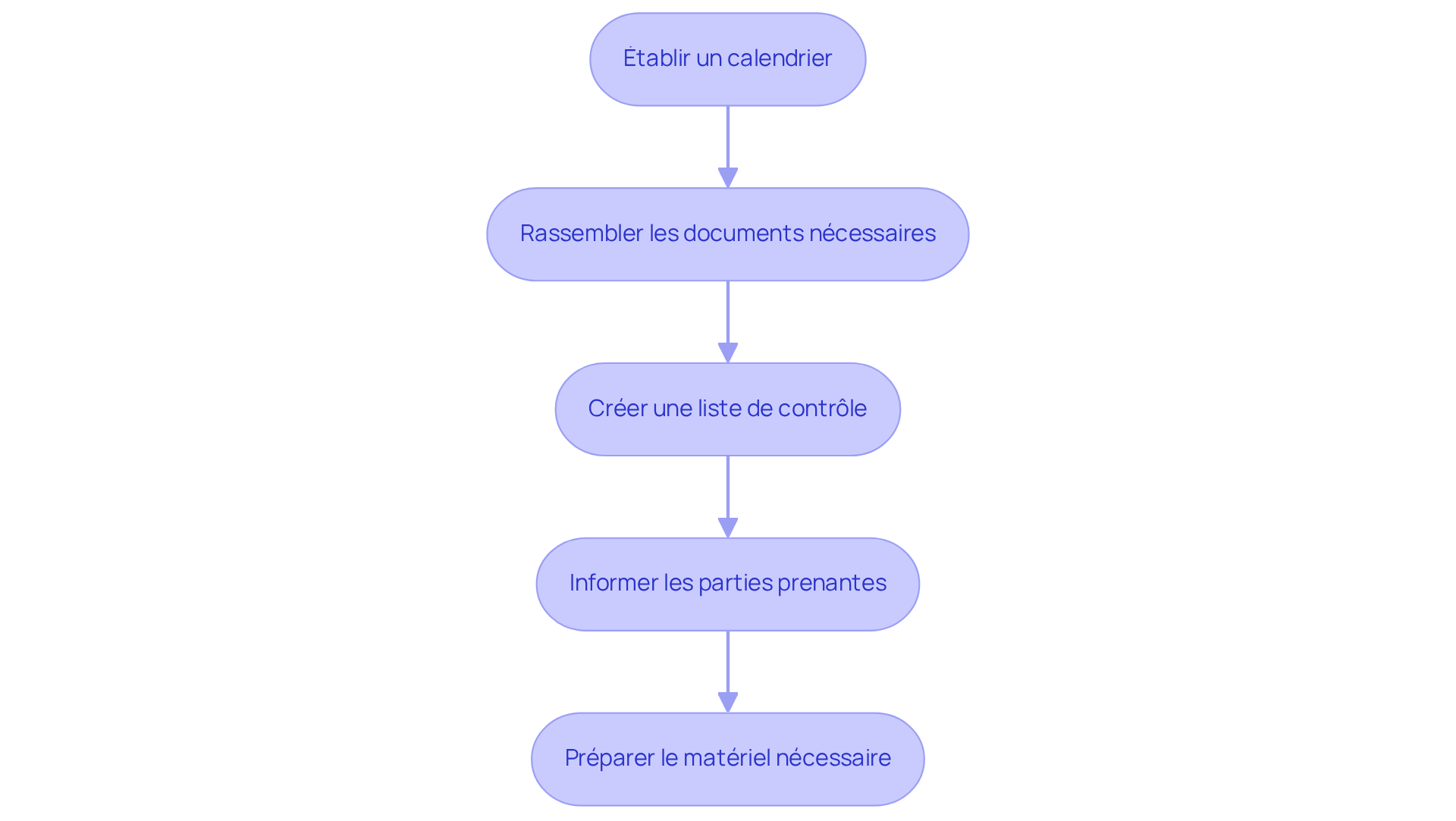 Chaque étape représente une action à réaliser pour préparer les états des lieux. Suivez les flèches pour voir comment chaque étape mène à la suivante. Chaque étape représente une action à réaliser pour préparer les états des lieux. Suivez les flèches pour voir comment chaque étape mène à la suivante.