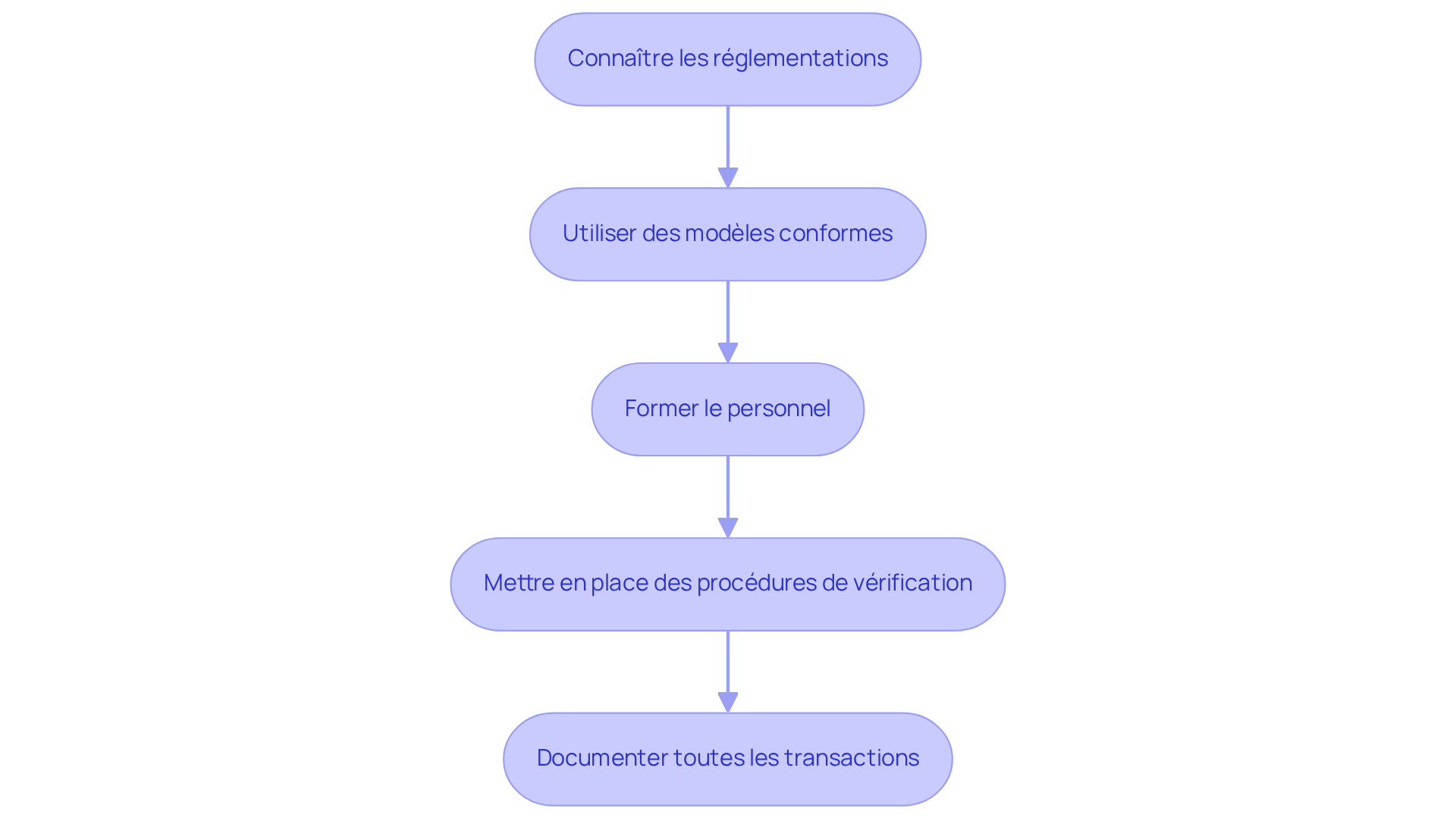 Chaque étape représente une recommandation à suivre pour assurer la conformité et la sécurité des transactions. Suivez les flèches pour voir comment chaque action mène à la suivante. Chaque étape représente une recommandation à suivre pour assurer la conformité et la sécurité des transactions. Suivez les flèches pour voir comment chaque action mène à la suivante.
