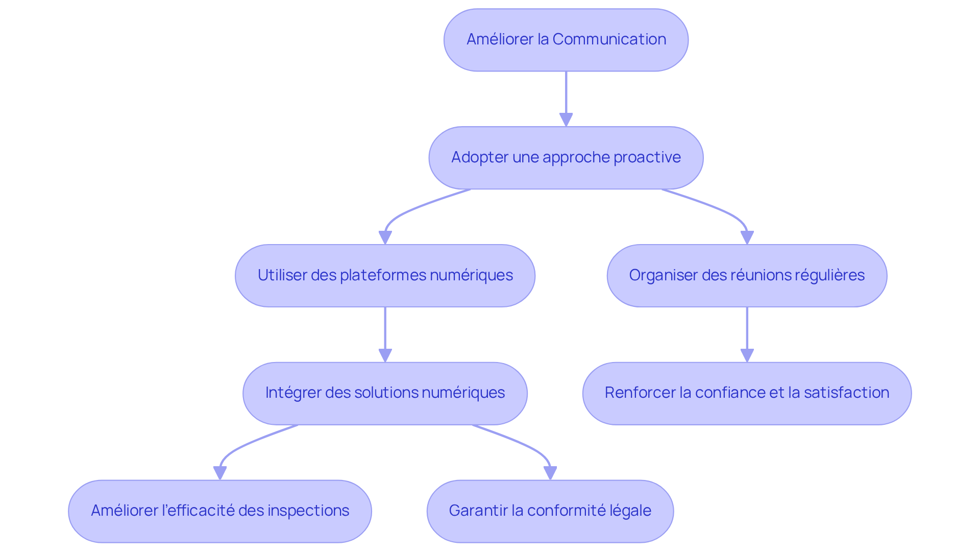 Chaque étape montre une action à entreprendre pour améliorer la communication avec les locataires. Suivez les flèches pour voir comment chaque action s'enchaîne et contribue à l'objectif global.