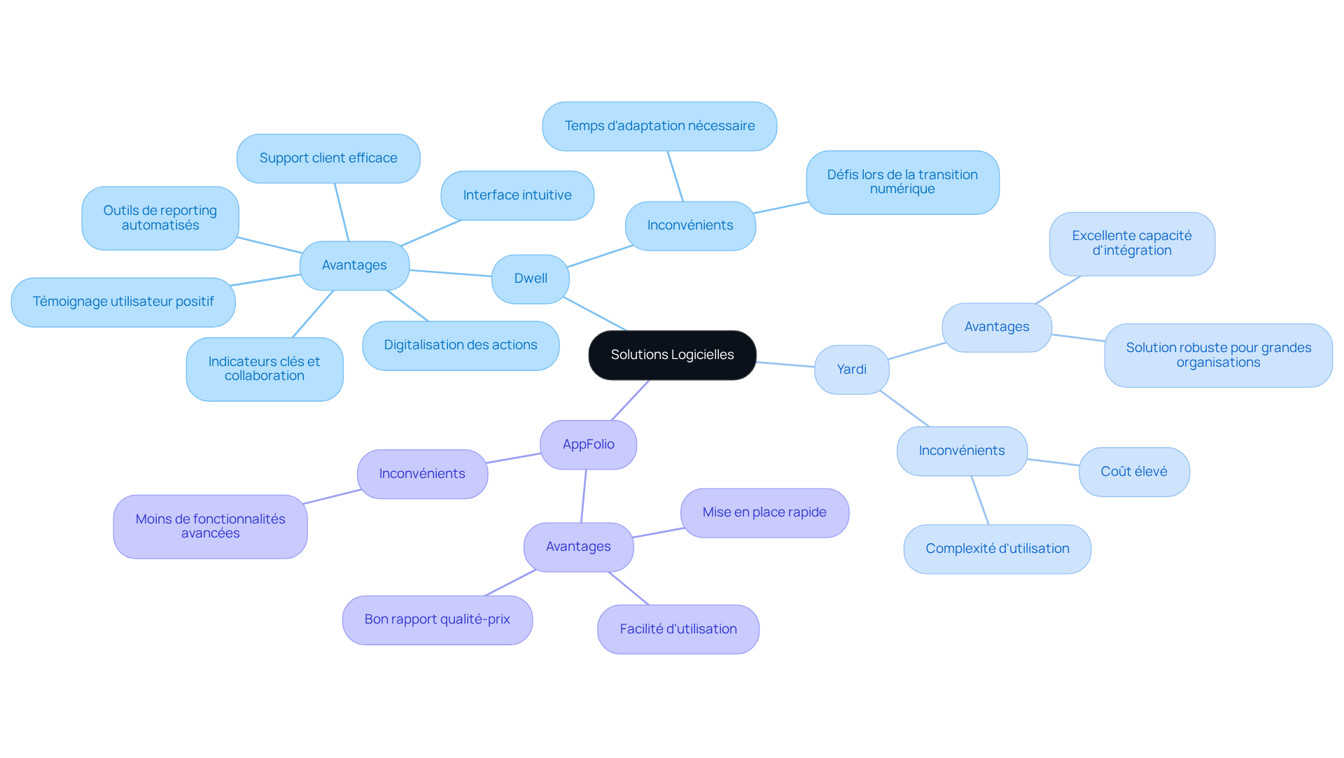 Chaque branche représente un logiciel, avec des sous-branches pour les avantages et les inconvénients. Cela vous aide à voir rapidement ce qui est bon ou moins bon pour chaque option. Chaque branche représente un logiciel, avec des sous-branches pour les avantages et les inconvénients. Cela vous aide à voir rapidement ce qui est bon ou moins bon pour chaque option.
