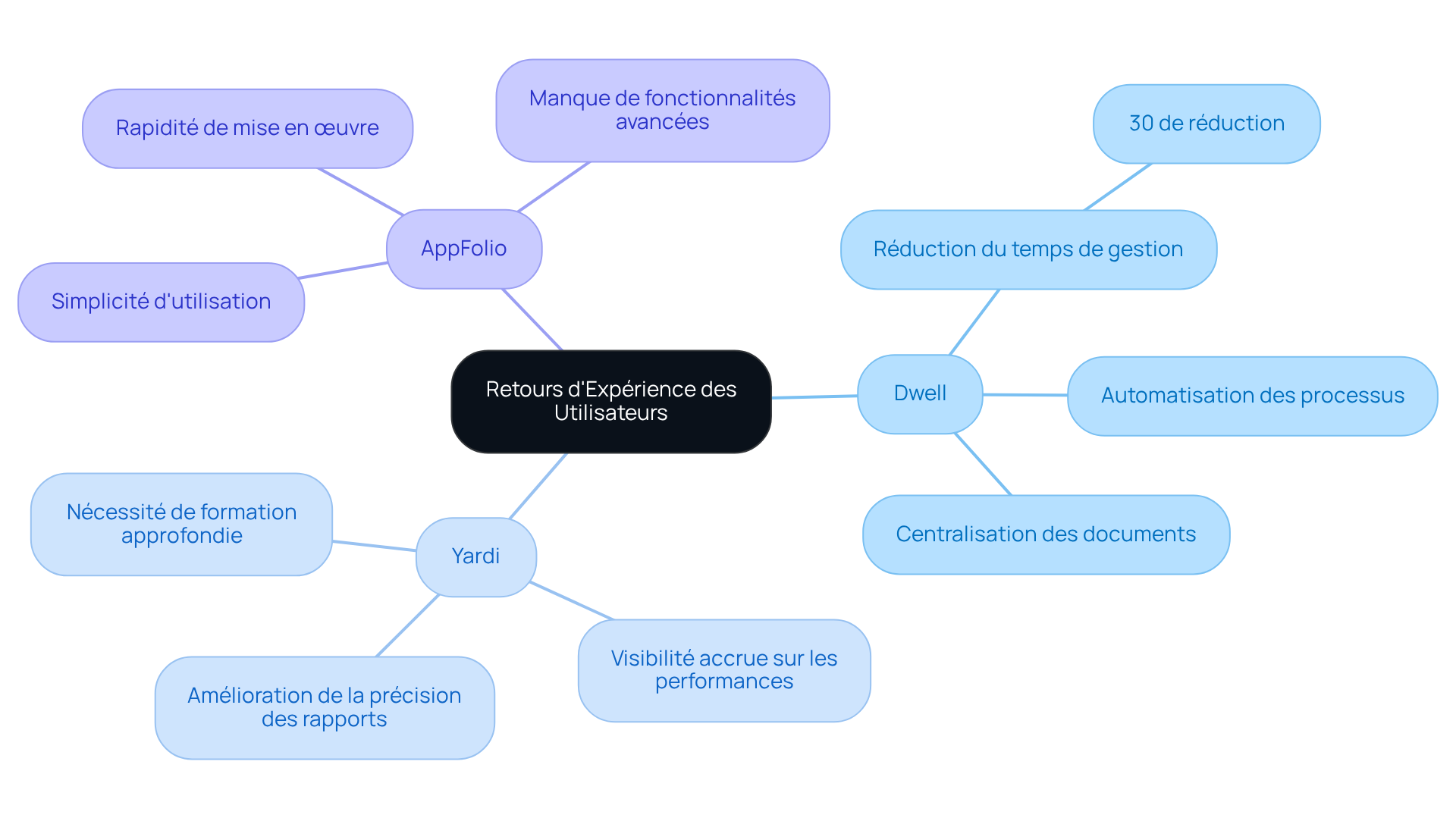 Chaque branche représente un logiciel différent et ses résultats. Suivez les sous-branches pour voir les détails des retours d'expérience des utilisateurs et comment chaque solution répond à des besoins spécifiques. Chaque branche représente un logiciel différent et ses résultats. Suivez les sous-branches pour voir les détails des retours d'expérience des utilisateurs et comment chaque solution répond à des besoins spécifiques.