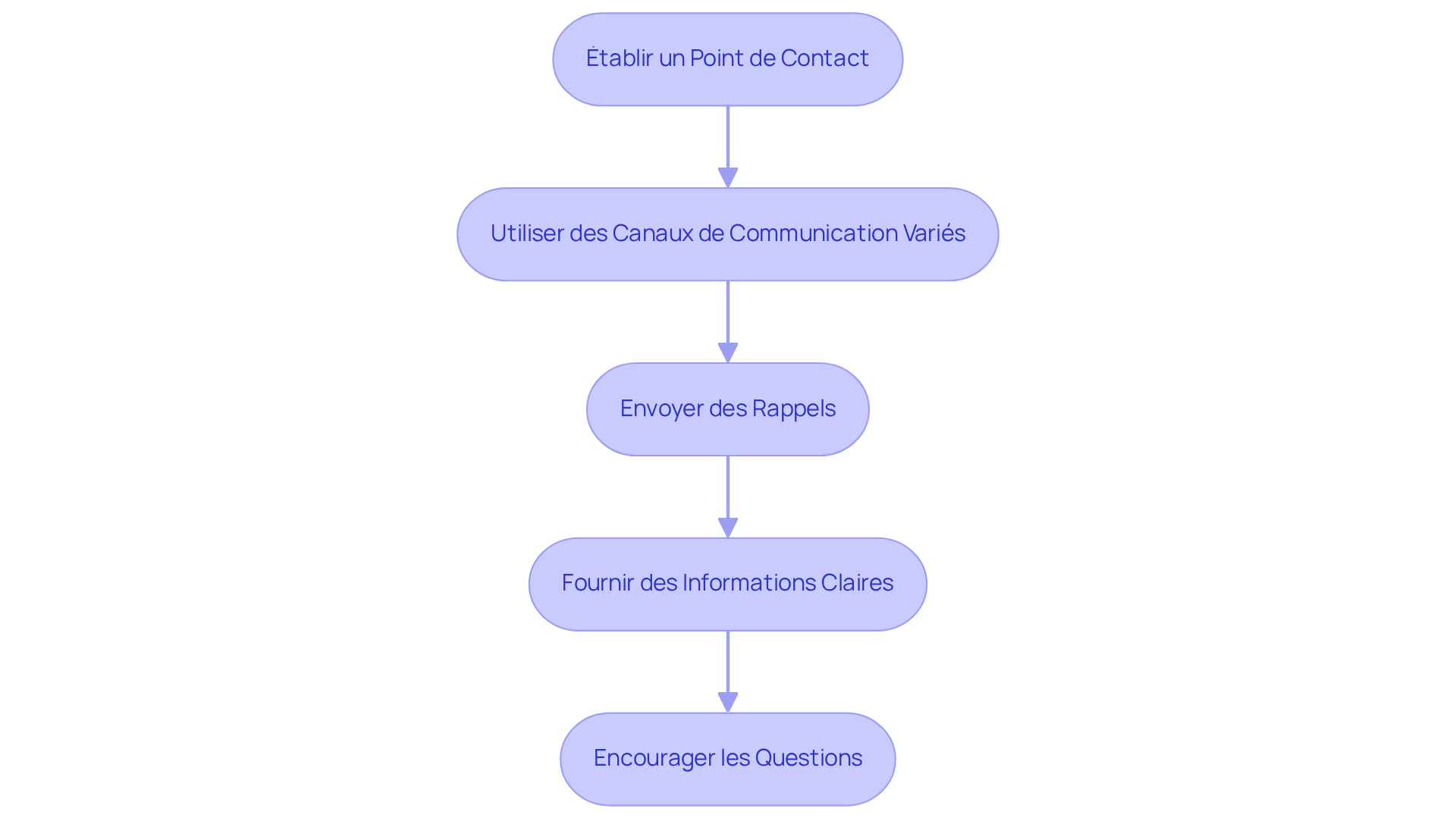 Chaque boîte représente une étape à suivre pour améliorer la communication. Suivez les flèches pour voir comment chaque action s'enchaîne et contribue à une communication réussie. Chaque boîte représente une étape à suivre pour améliorer la communication. Suivez les flèches pour voir comment chaque action s'enchaîne et contribue à une communication réussie.