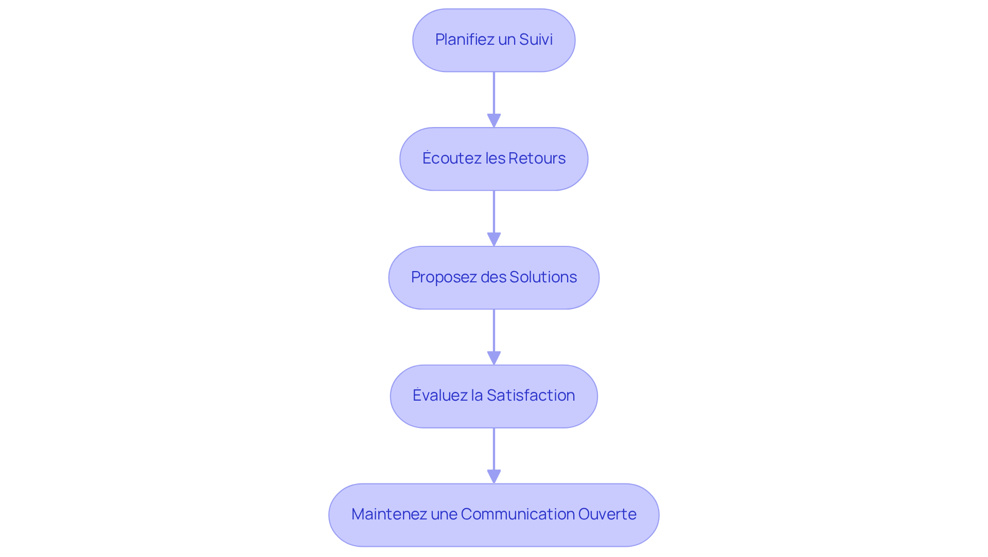 Chaque étape représente une action à réaliser pour garantir la satisfaction des locataires. Suivez les flèches pour voir comment chaque étape mène à la suivante. Chaque étape représente une action à réaliser pour garantir la satisfaction des locataires. Suivez les flèches pour voir comment chaque étape mène à la suivante.