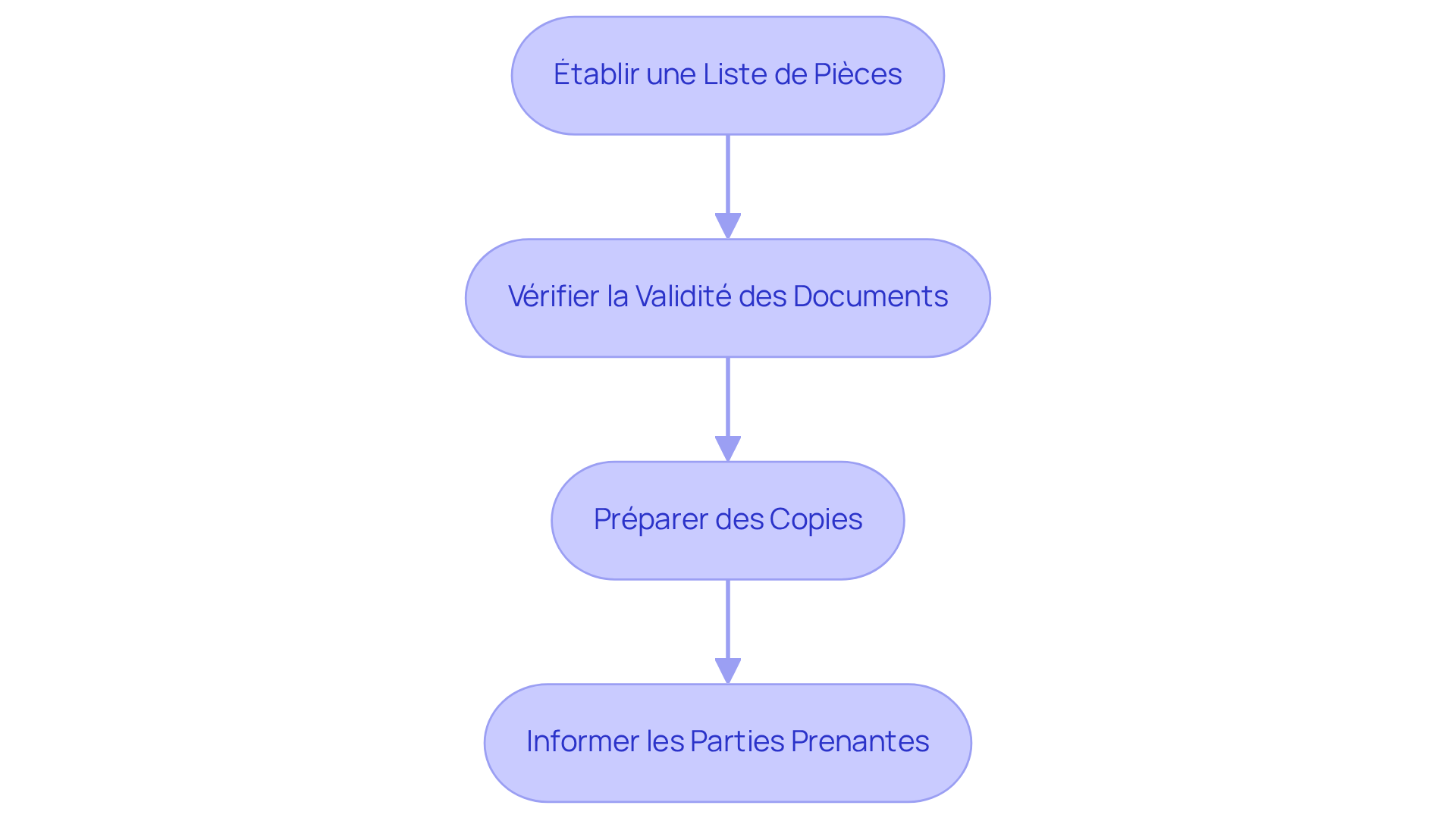 Chaque boîte représente une étape à suivre pour préparer les documents. Suivez les flèches pour voir comment chaque étape mène à la suivante, garantissant que tout est en ordre avant la remise des clés. Chaque boîte représente une étape à suivre pour préparer les documents. Suivez les flèches pour voir comment chaque étape mène à la suivante, garantissant que tout est en ordre avant la remise des clés.