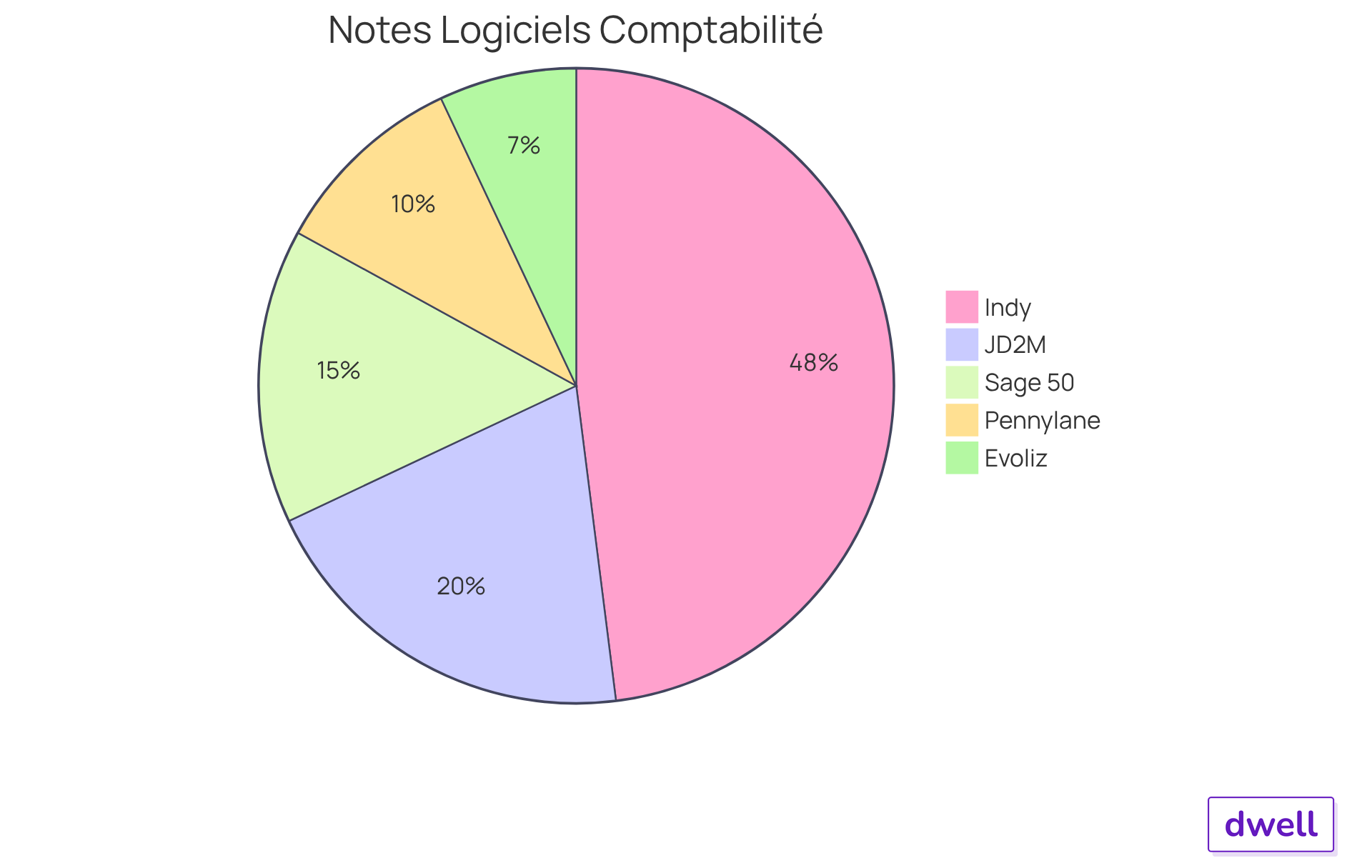 Chaque secteur représente un logiciel de comptabilité. La taille du secteur indique la note globale donnée par les utilisateurs - plus le secteur est grand, meilleure est la note. Chaque secteur représente un logiciel de comptabilité. La taille du secteur indique la note globale donnée par les utilisateurs - plus le secteur est grand, meilleure est la note.