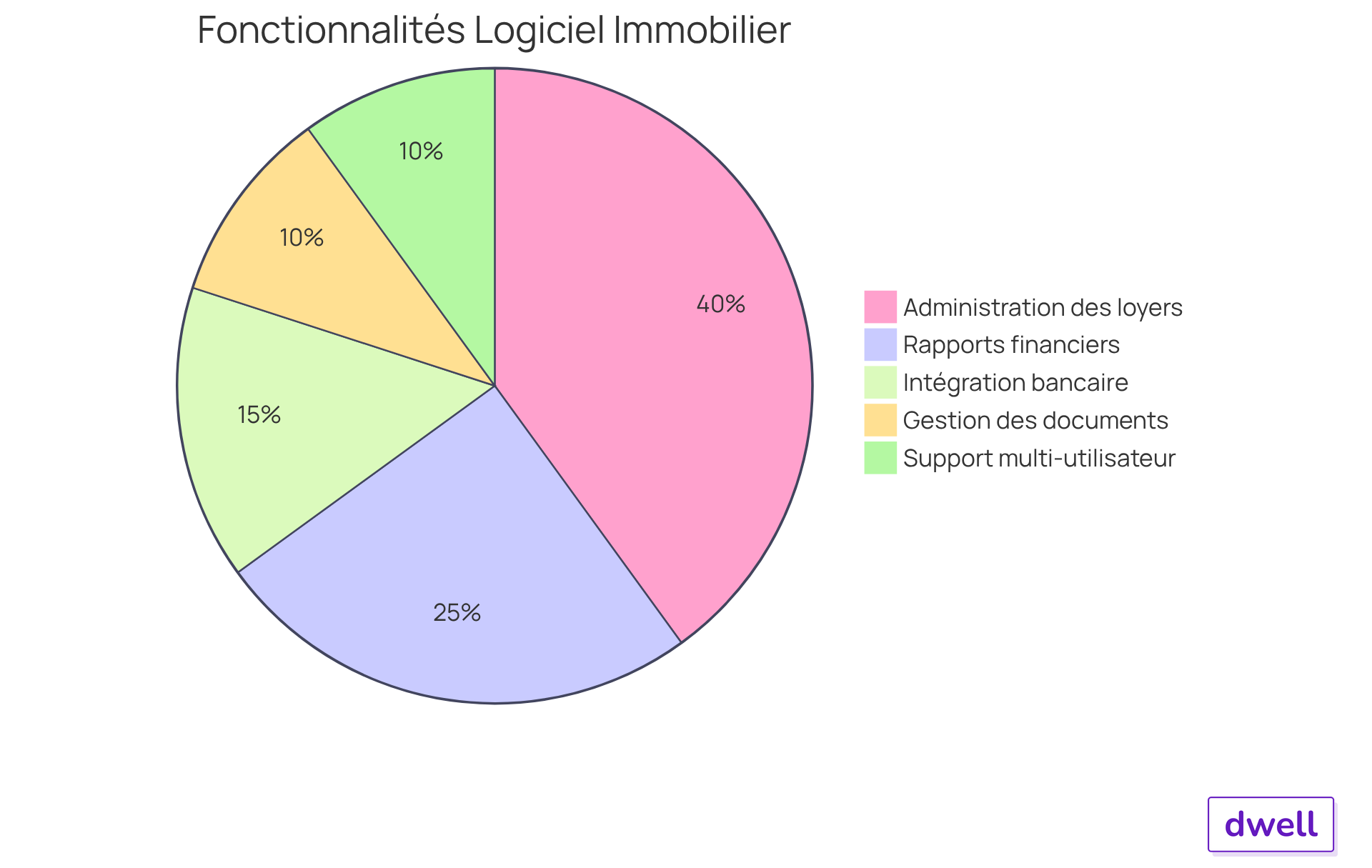 Chaque segment montre l'importance de chaque fonctionnalité dans le logiciel de comptabilité. Plus le segment est grand, plus la fonctionnalité est cruciale pour l'efficacité de la gestion immobilière. Chaque segment montre l'importance de chaque fonctionnalité dans le logiciel de comptabilité. Plus le segment est grand, plus la fonctionnalité est cruciale pour l'efficacité de la gestion immobilière.